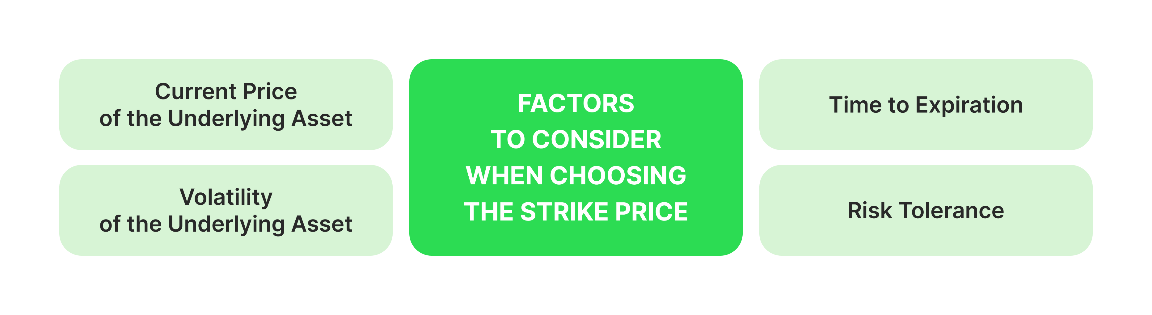 choosing the strike price