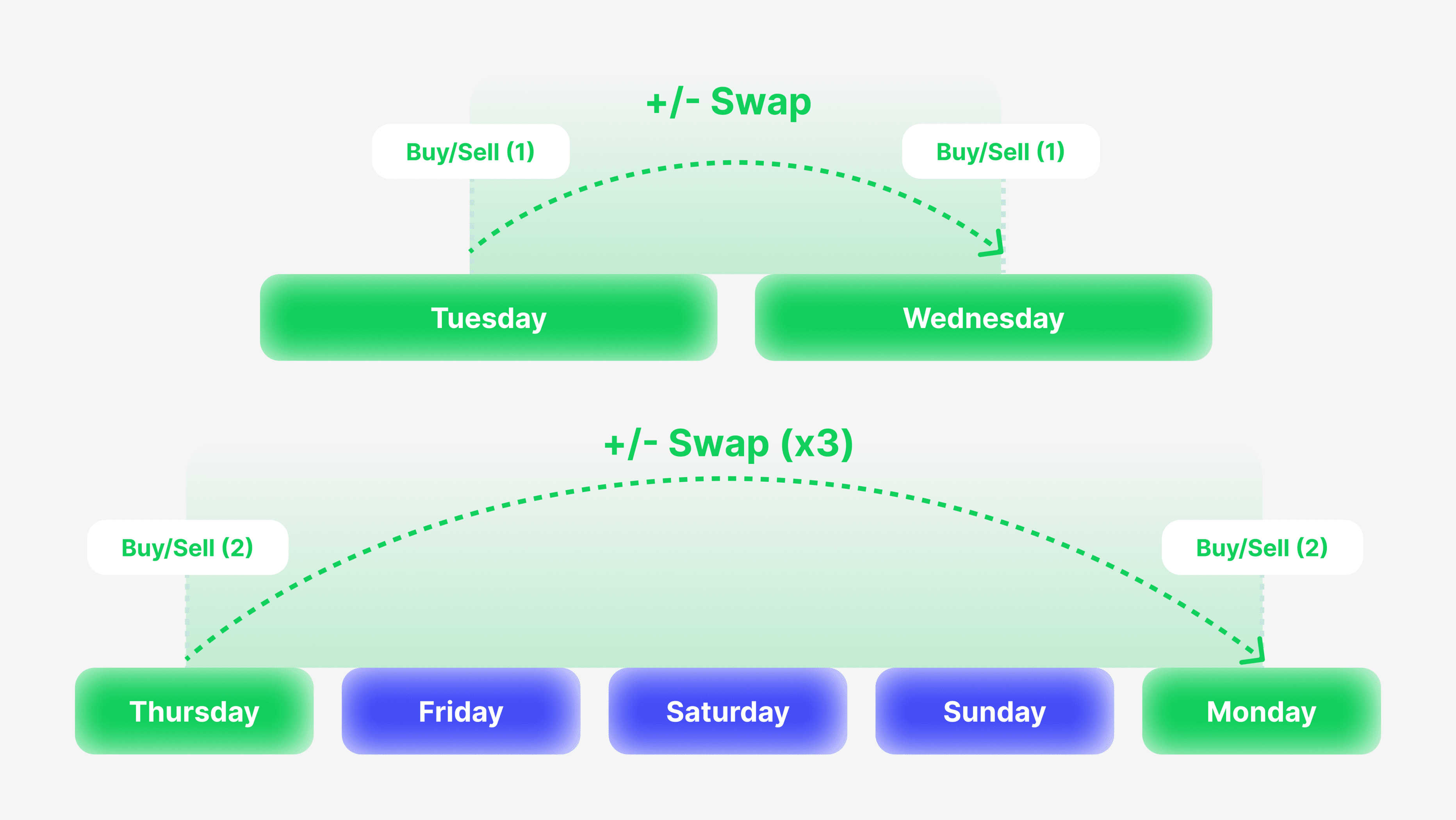 Understanding Swap in Forex