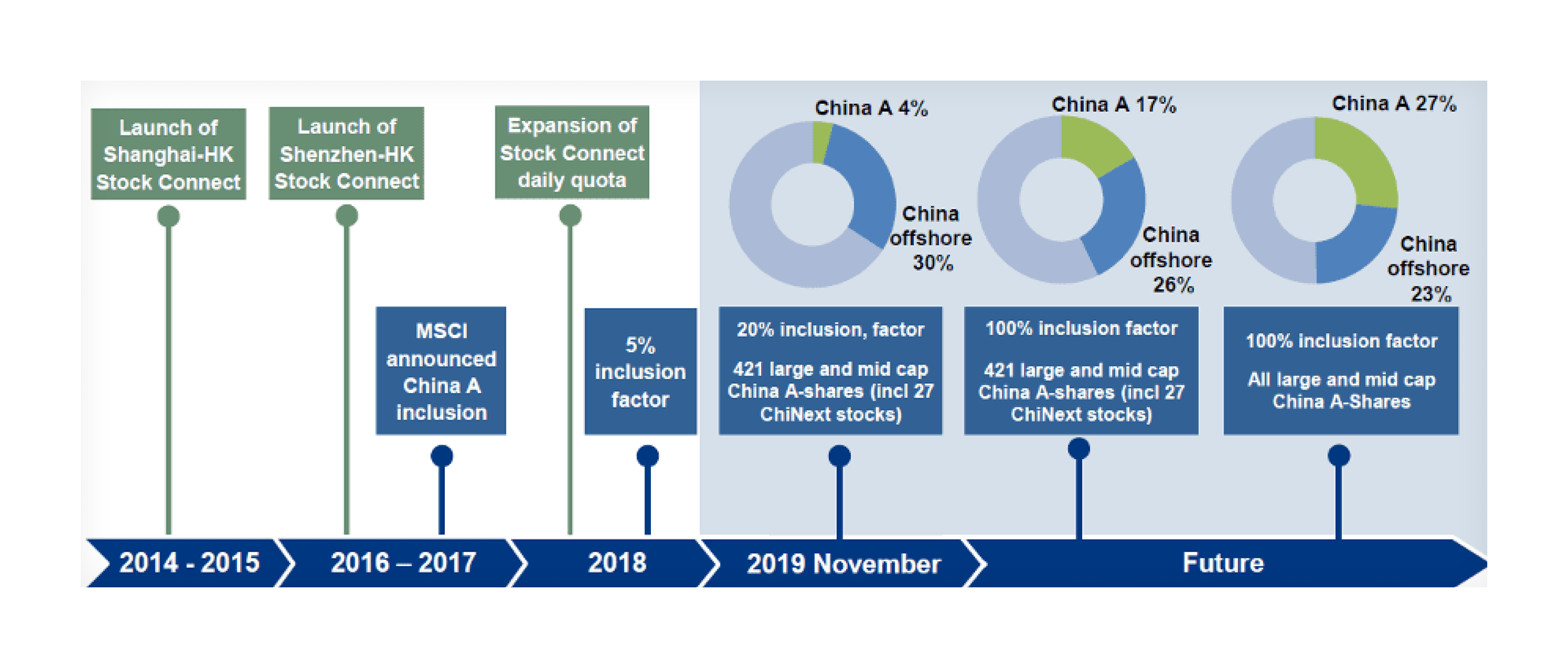 A-shares development overview and future prospects