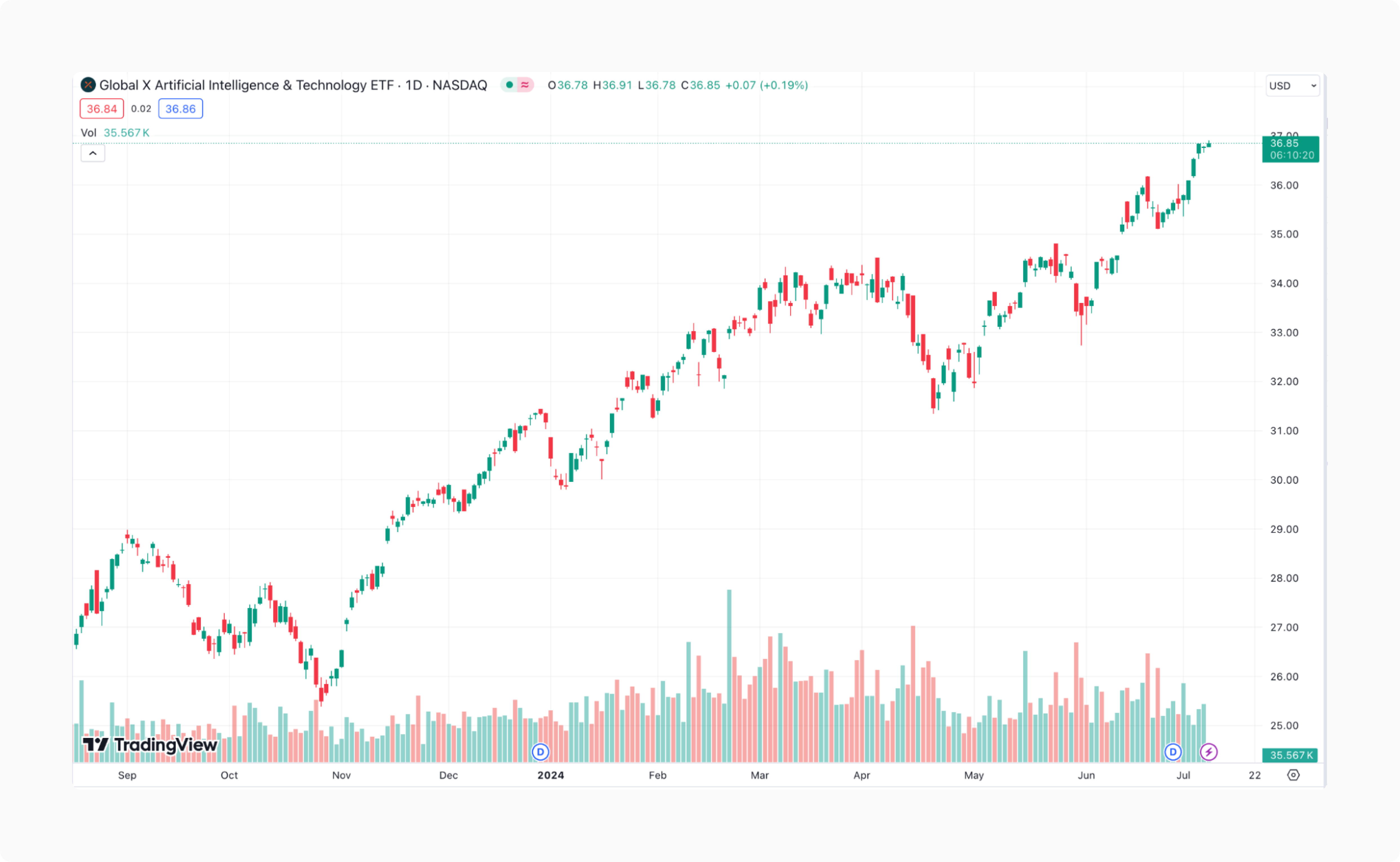 AIQ performance chart.