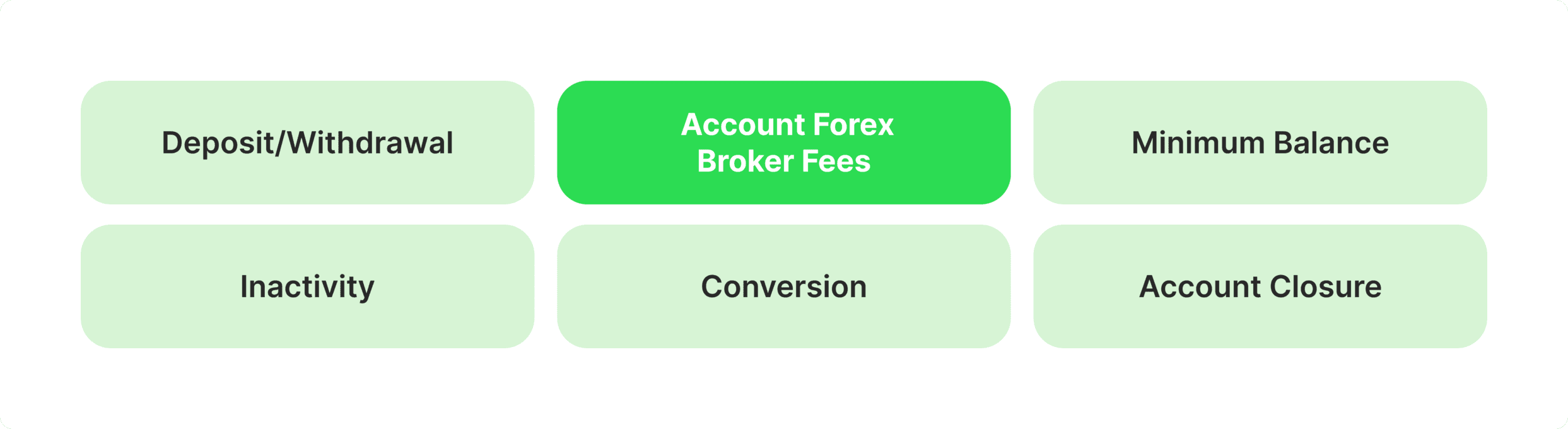 Types of Forex Brokerage Fees Explained