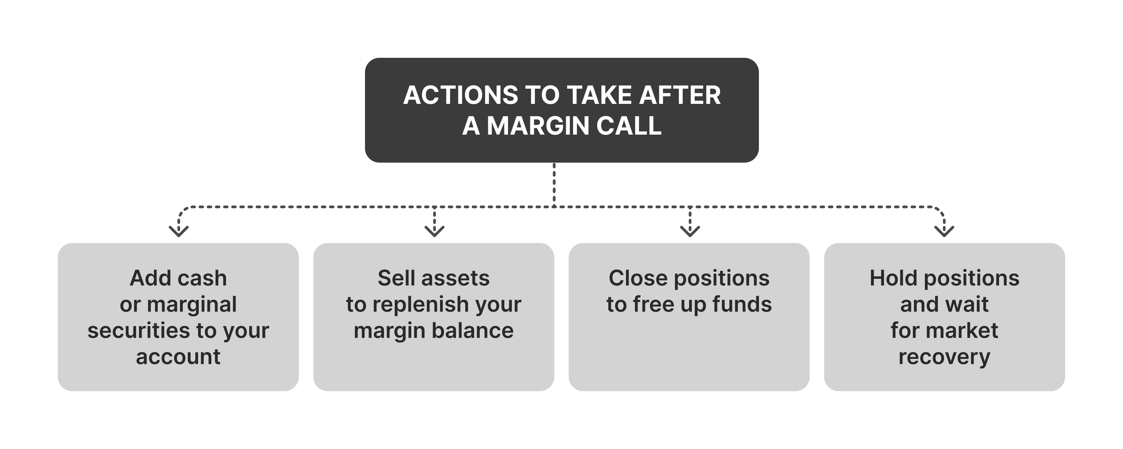 Actions after receiving margin call