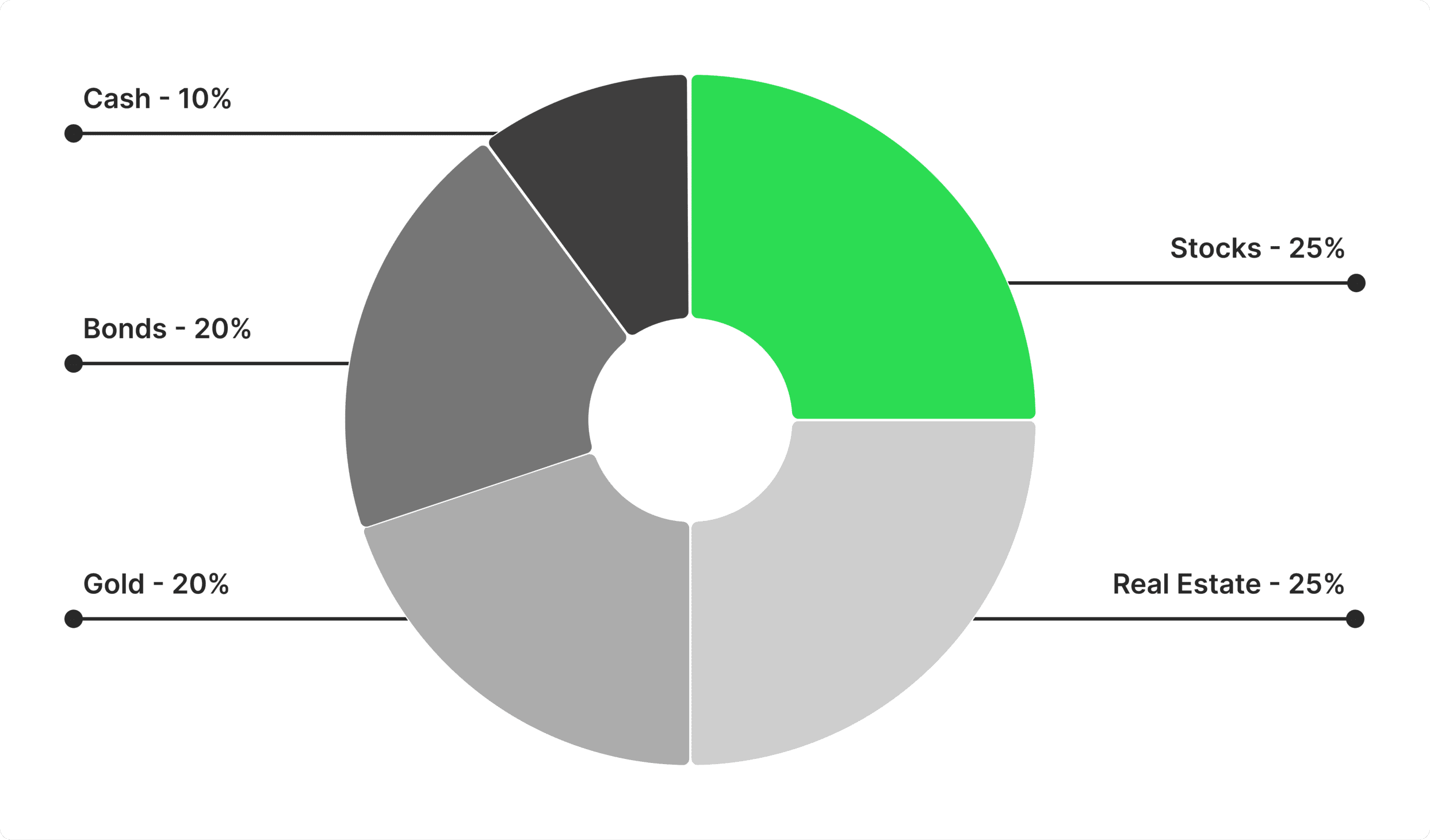 An example of diversified portfolio