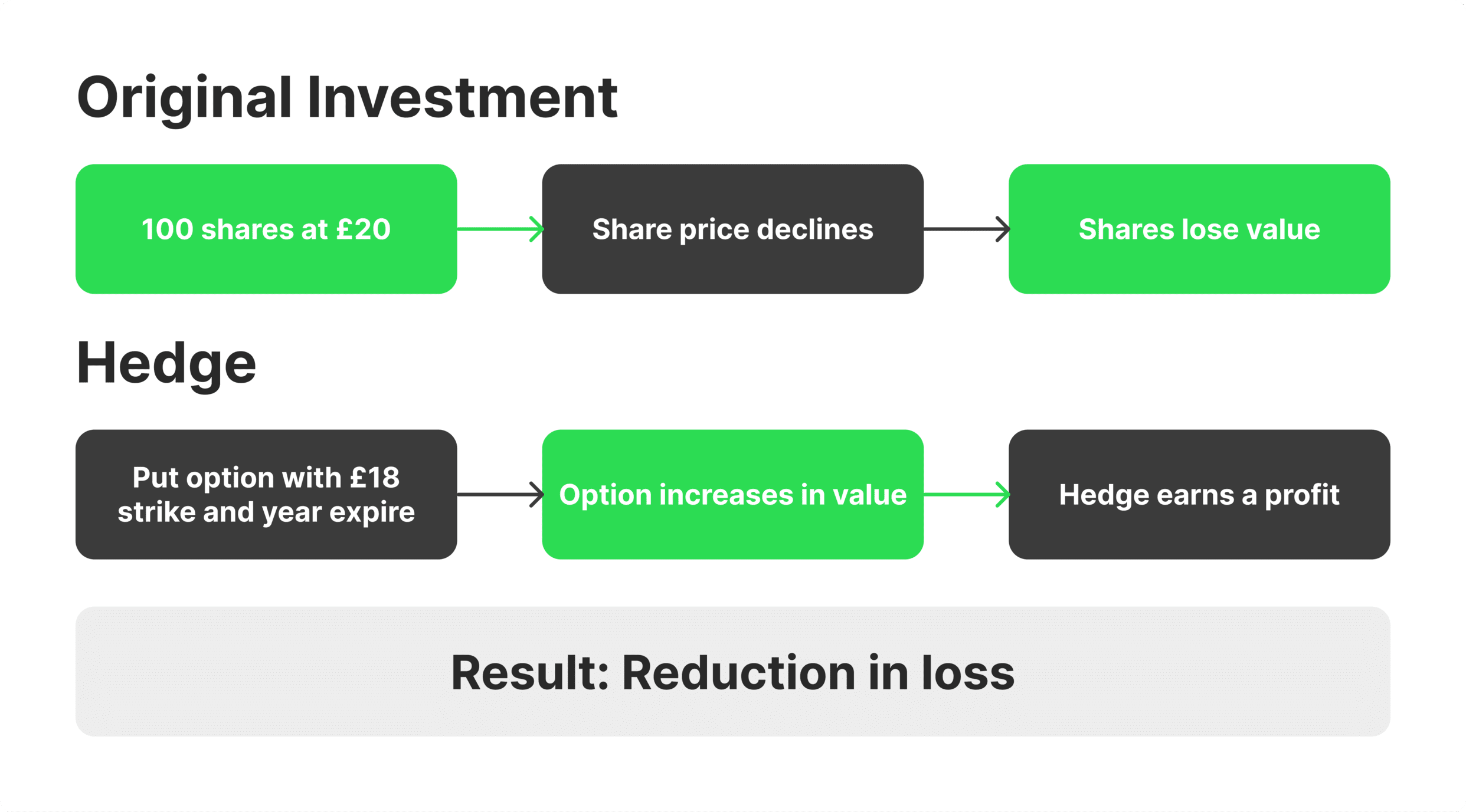 An example of hedging.