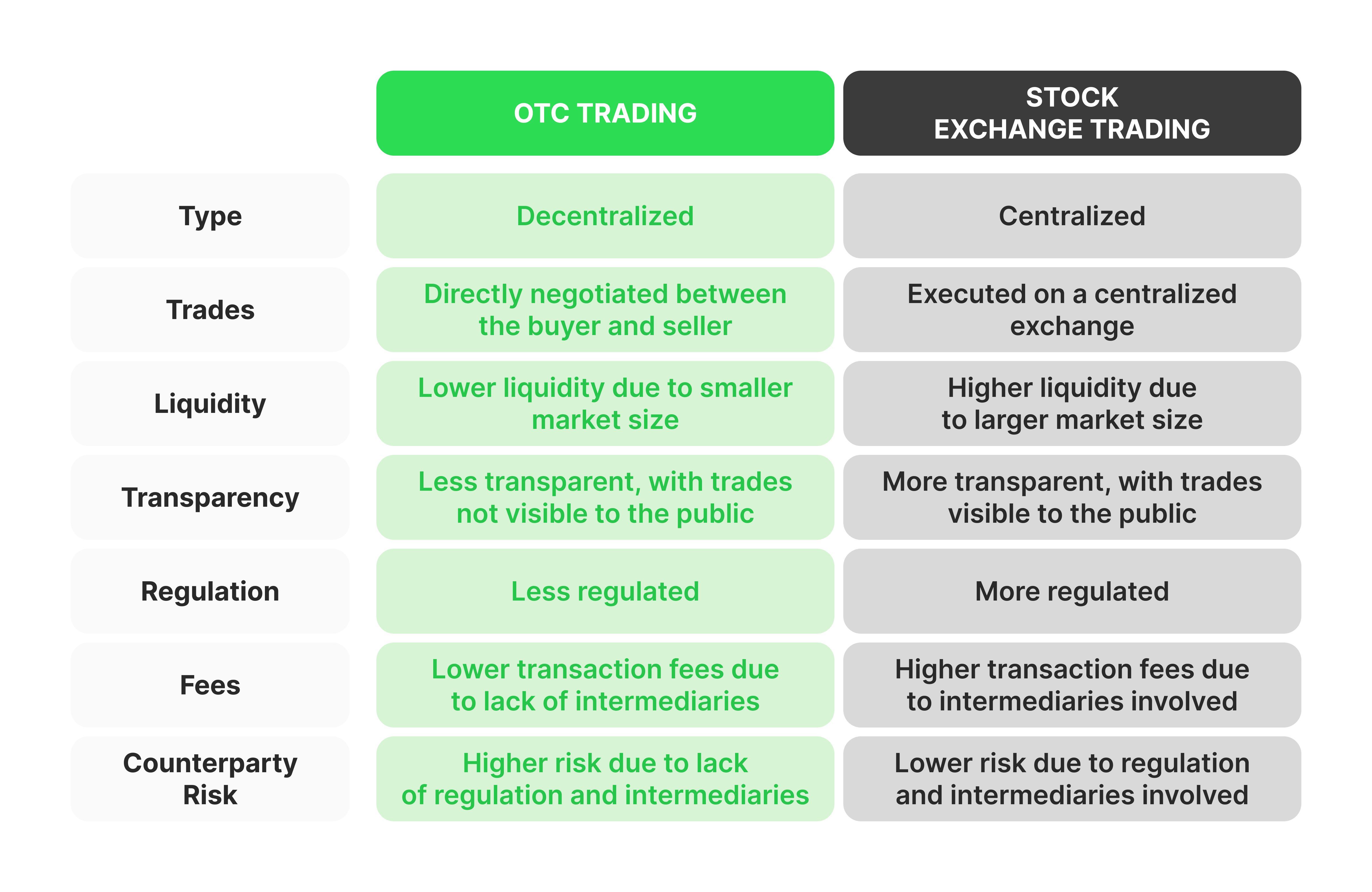 OTC Trading vs. Stock Exchange Trading — What Are The Differences?