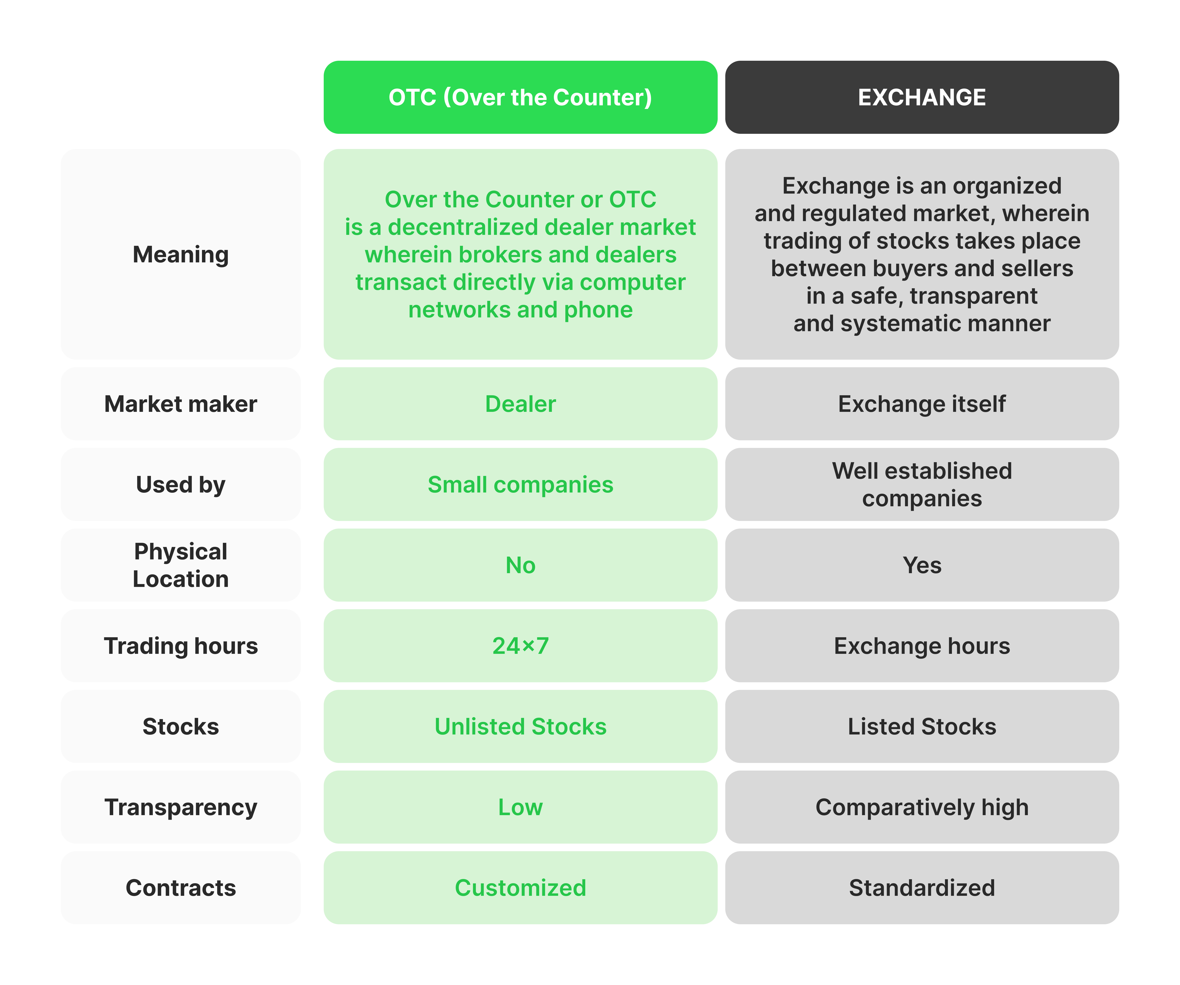 OTC Trading vs. Stock Exchange Trading — What Are The Differences?