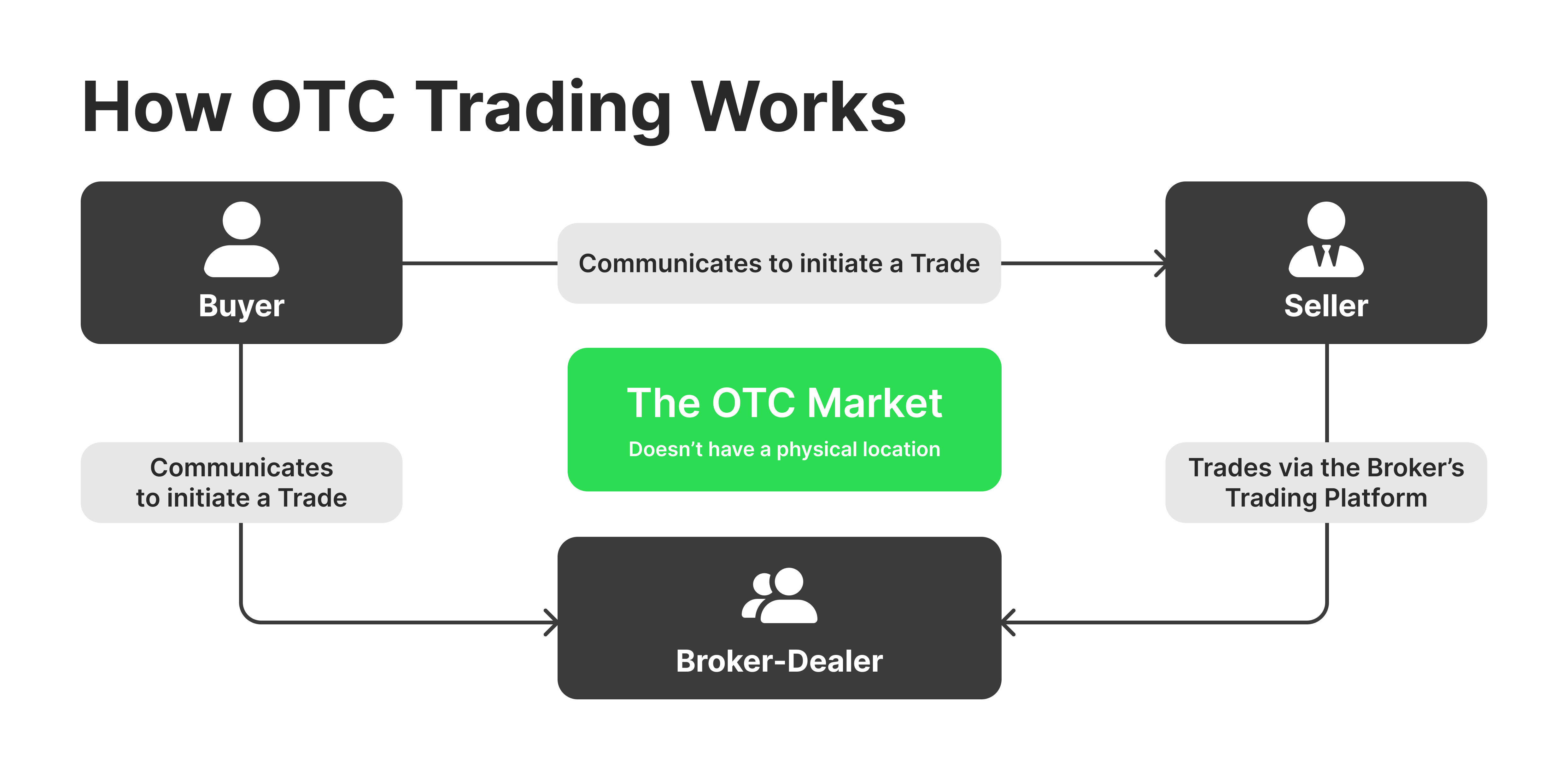 OTC market working scheme