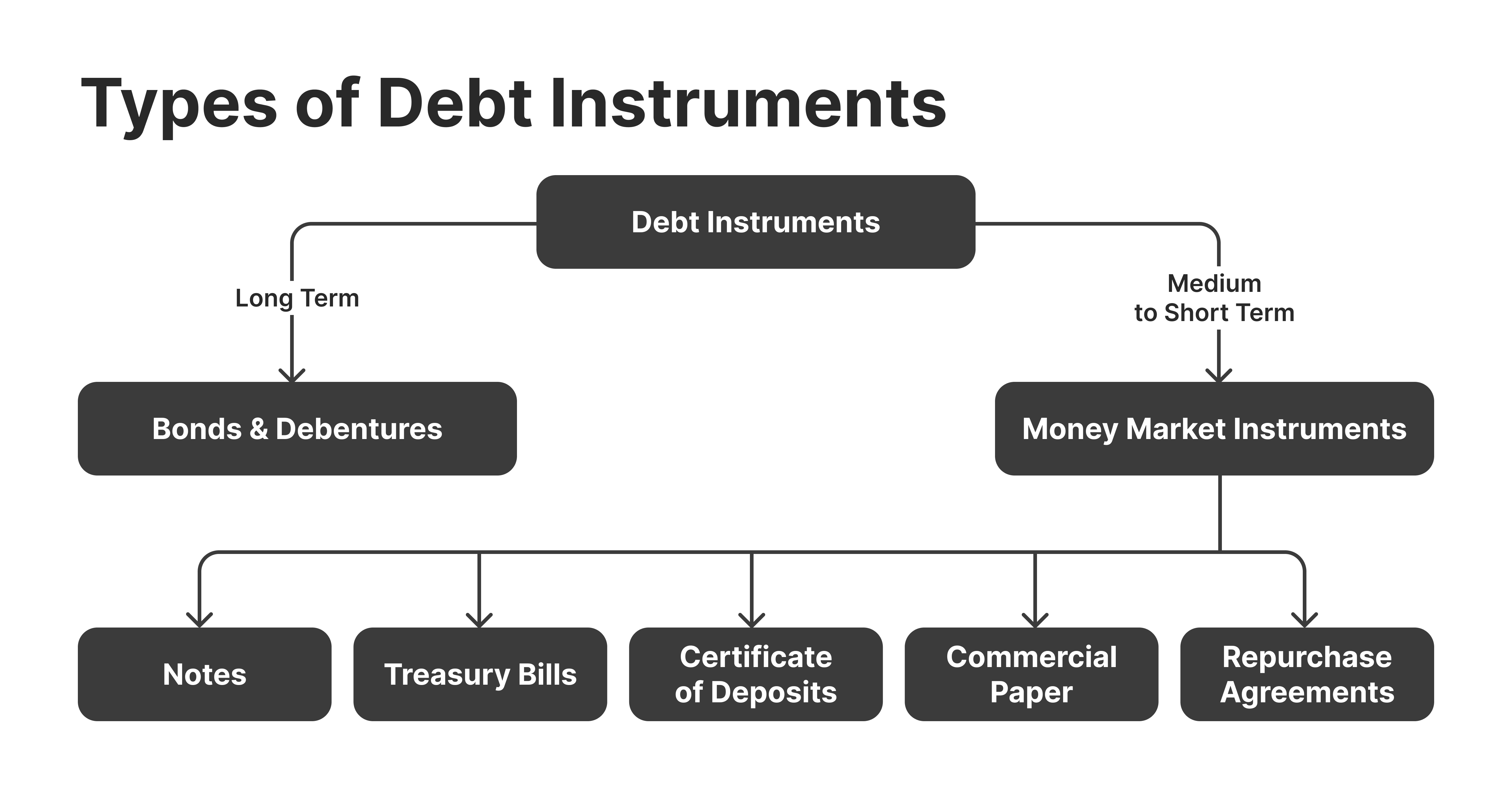 types of debt securities