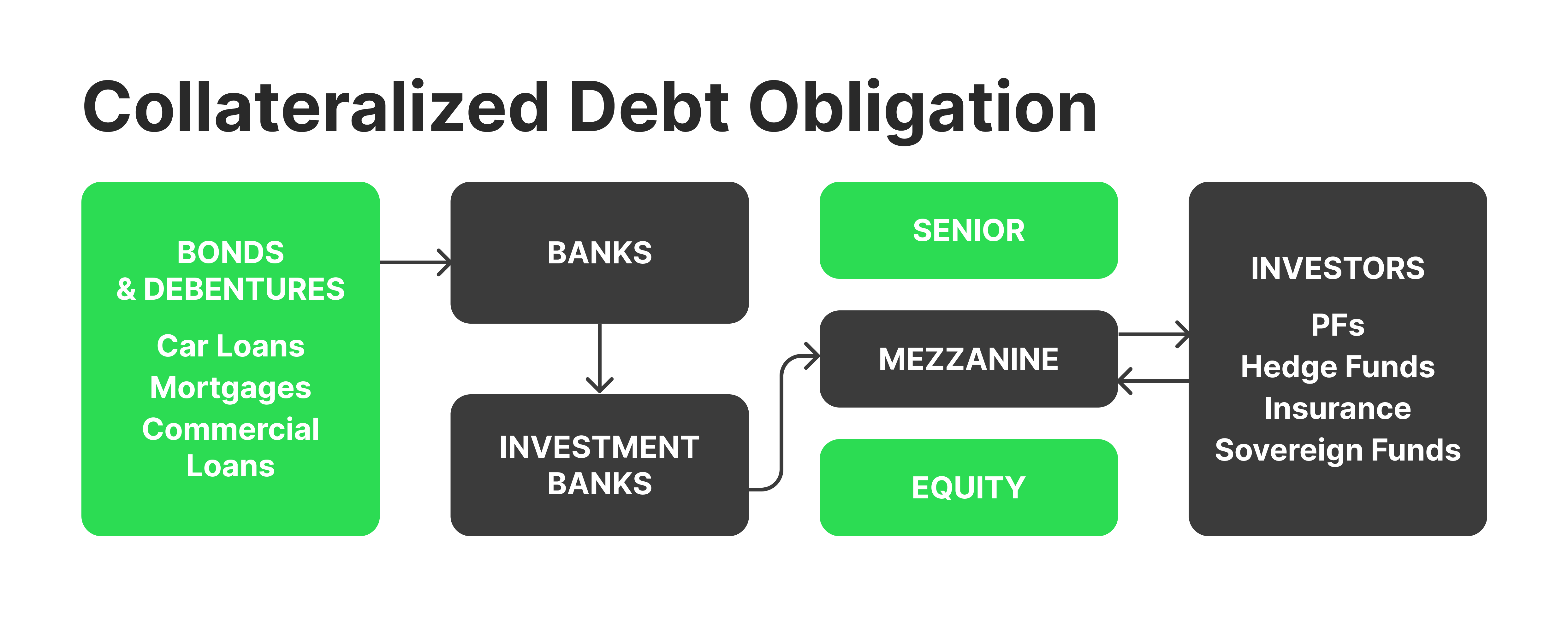 CDO working scheme