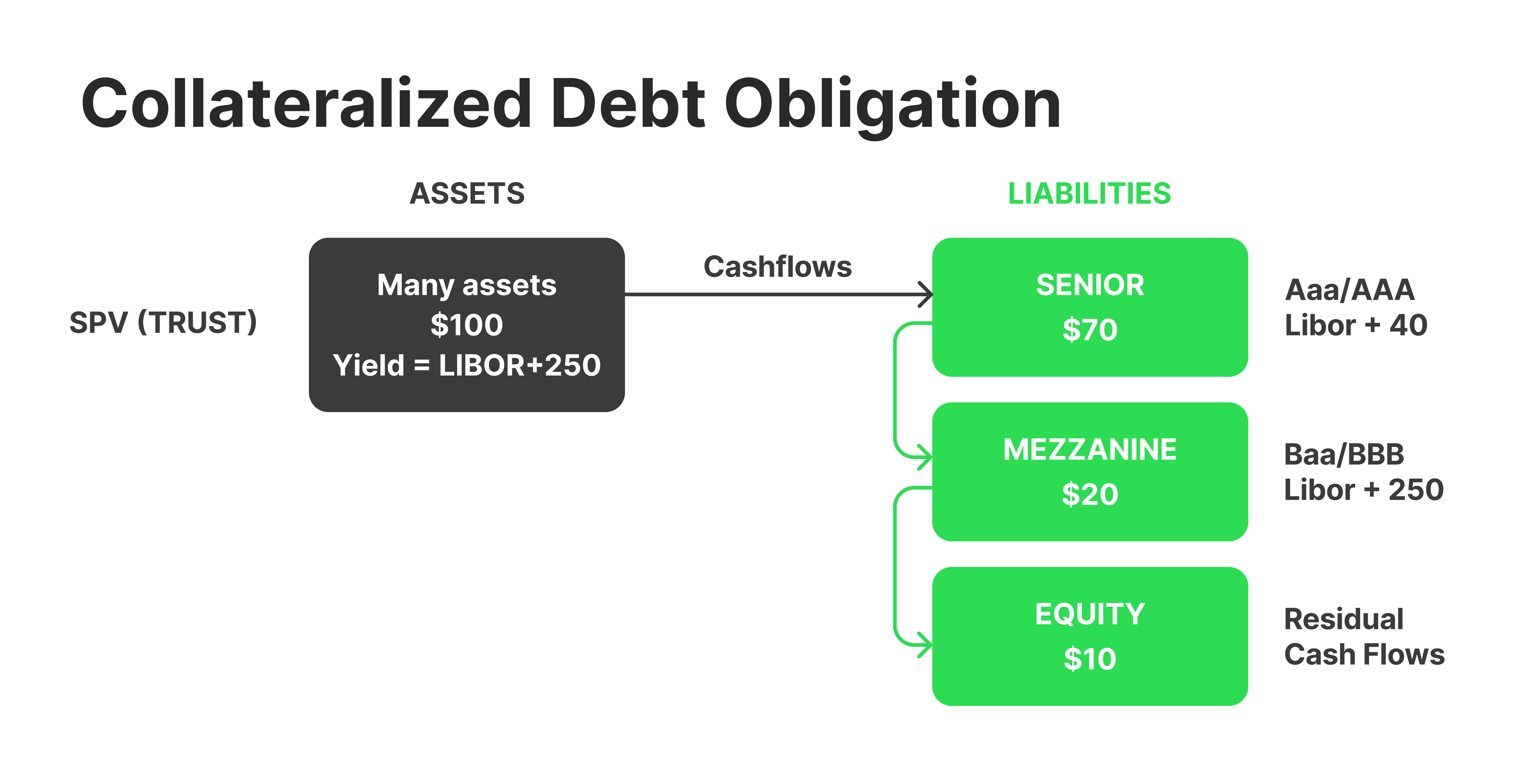 CDO example