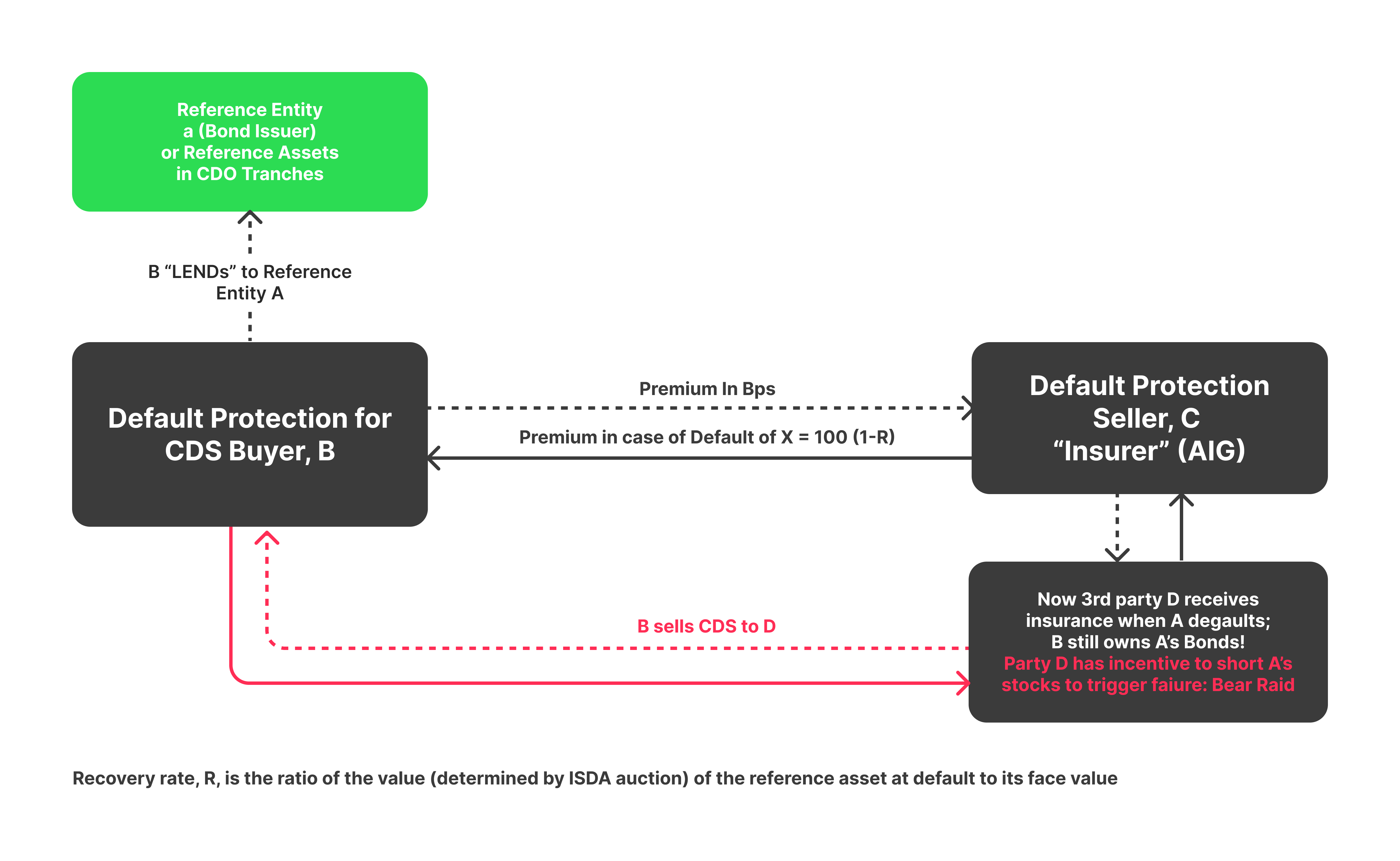 CDS structure