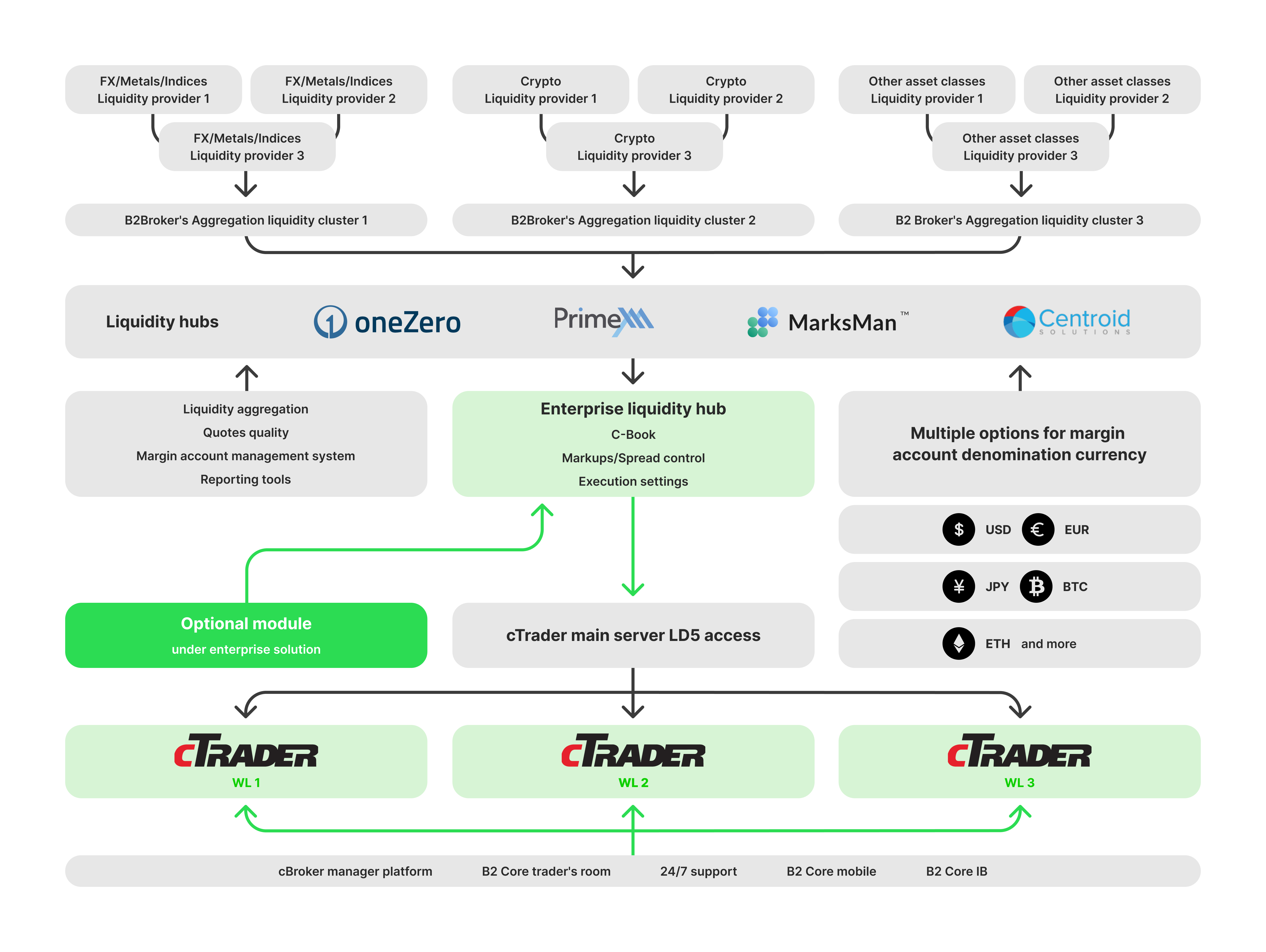 B2Broker white label solution