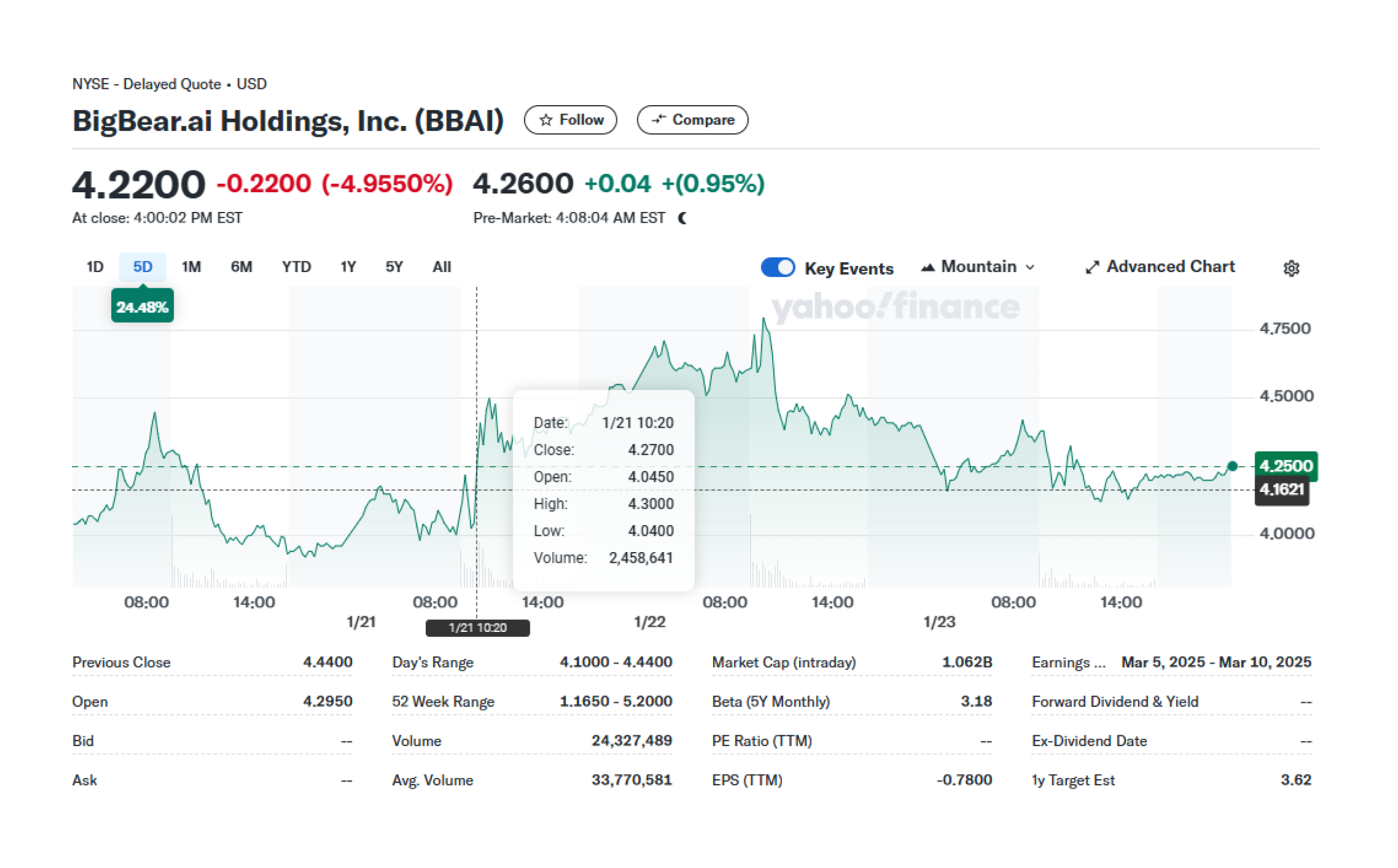 BigBear.ai (BBAI) amrket data