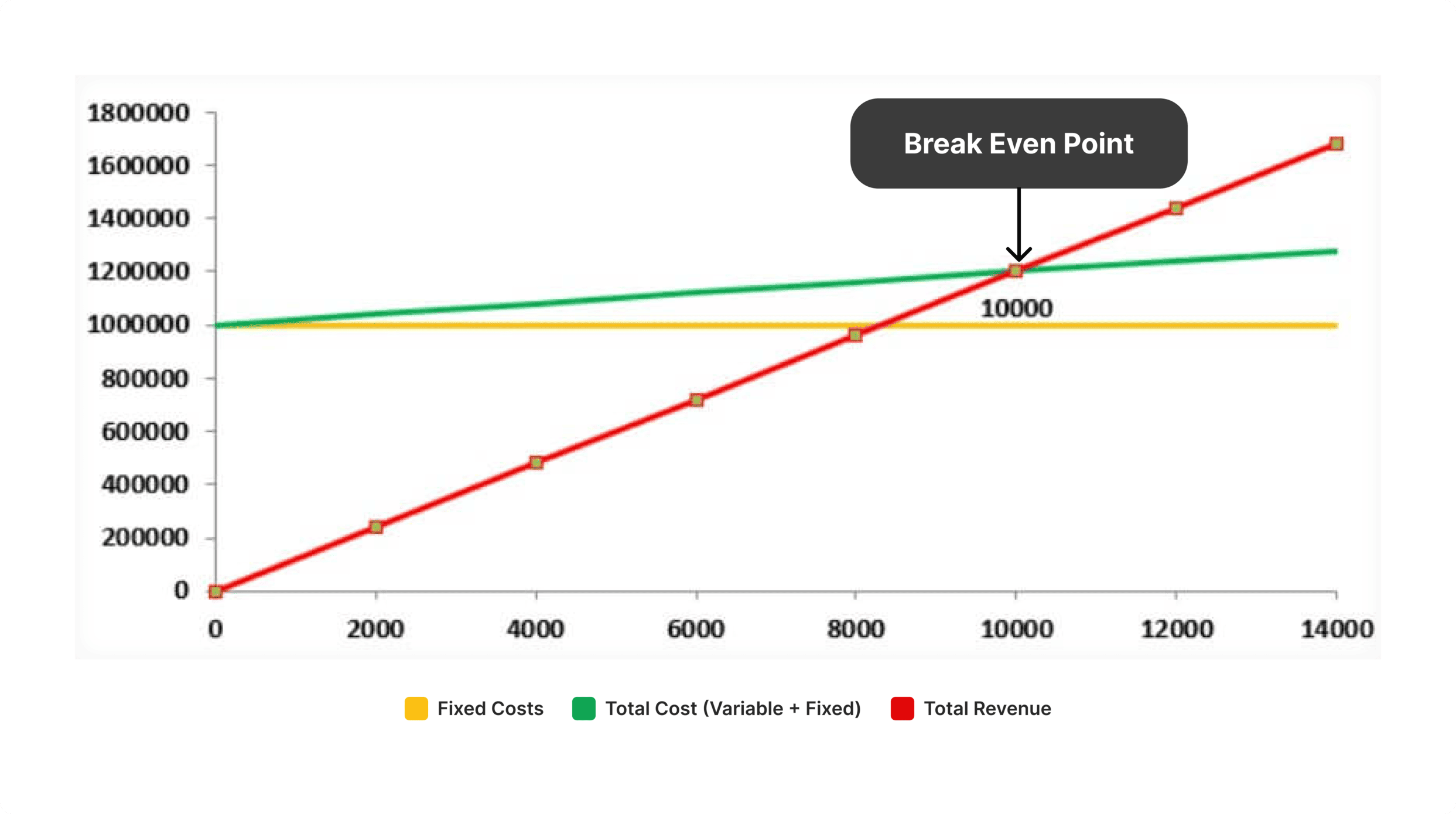 Break-Even Point Graph