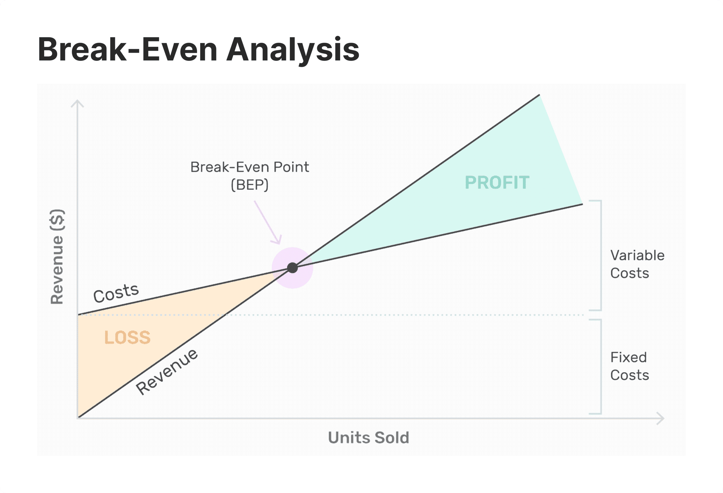 Break-even analysis