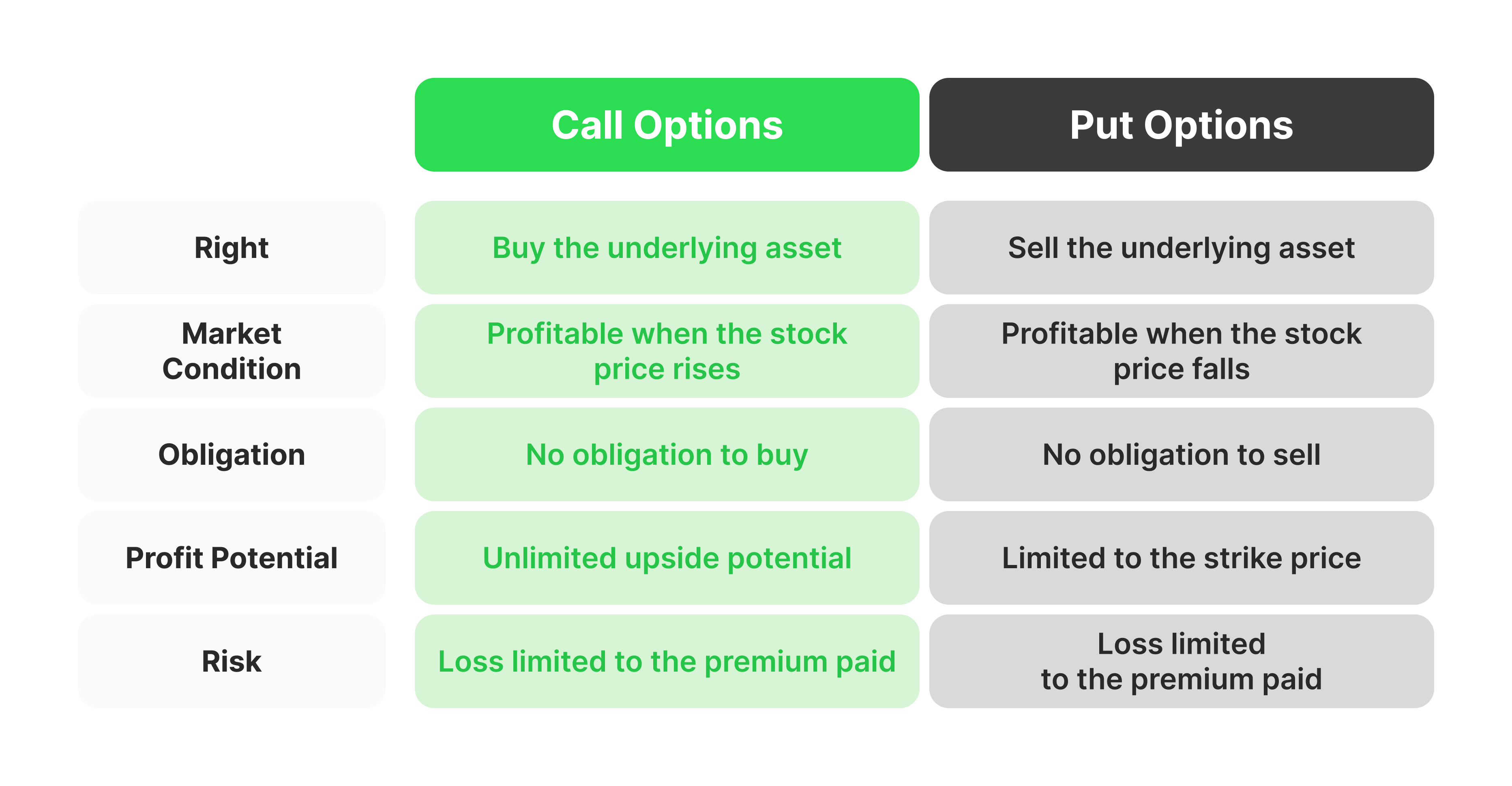 Call vs Put Option