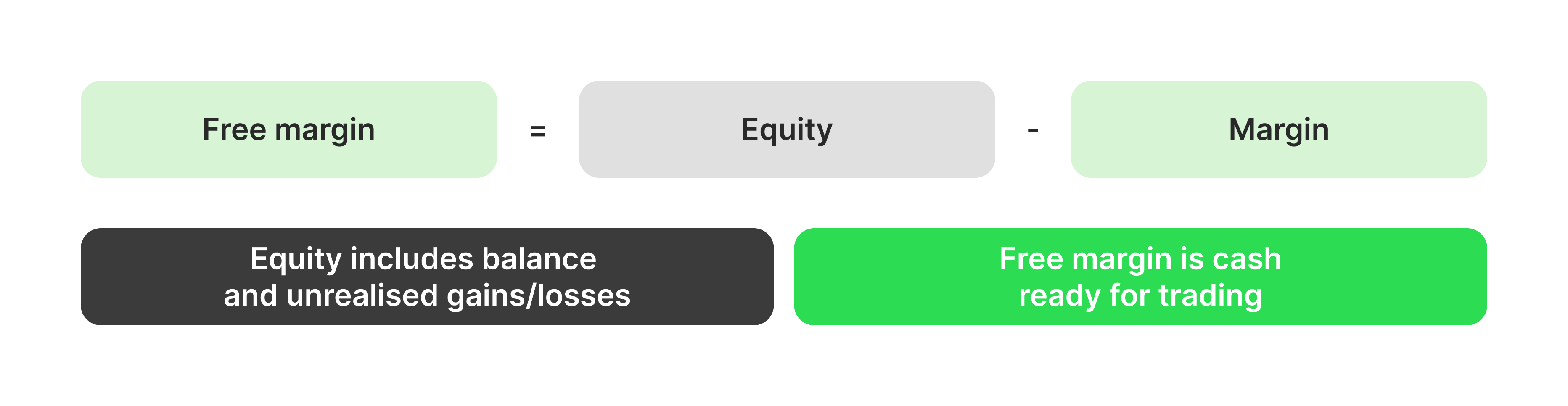 Comparing equity and free margin