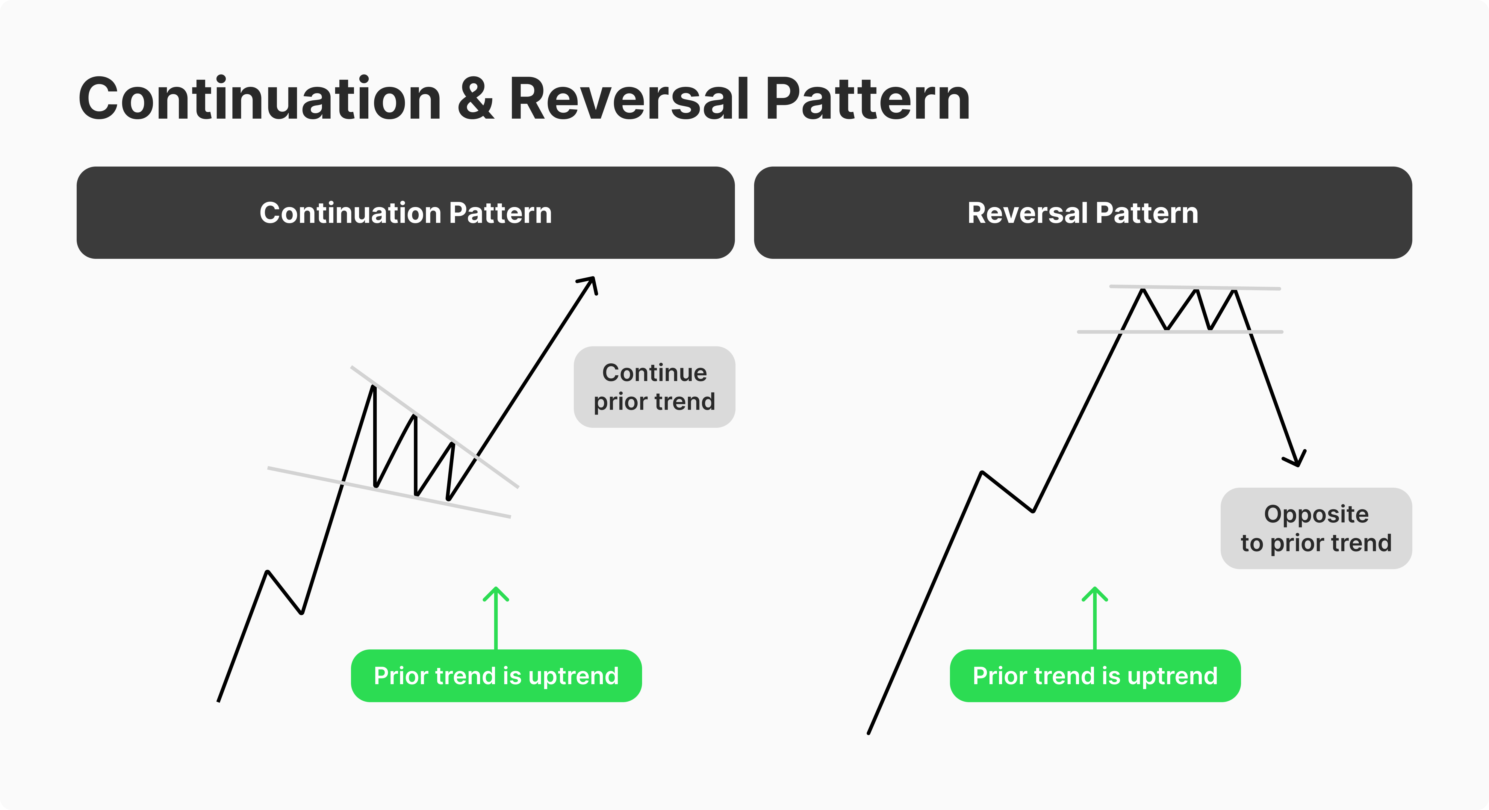 Continuation and reversal Chart Patterns