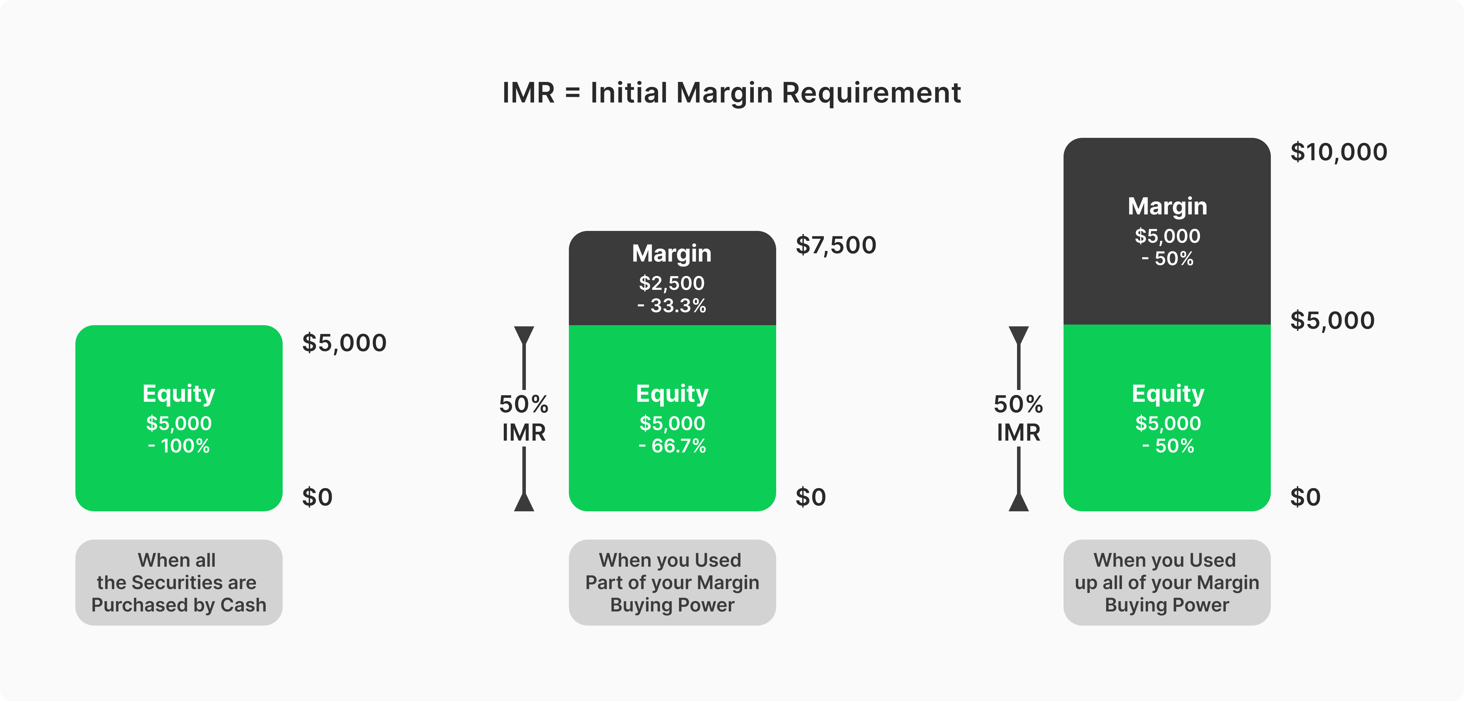 Correlation between the amount traded and the required margin level