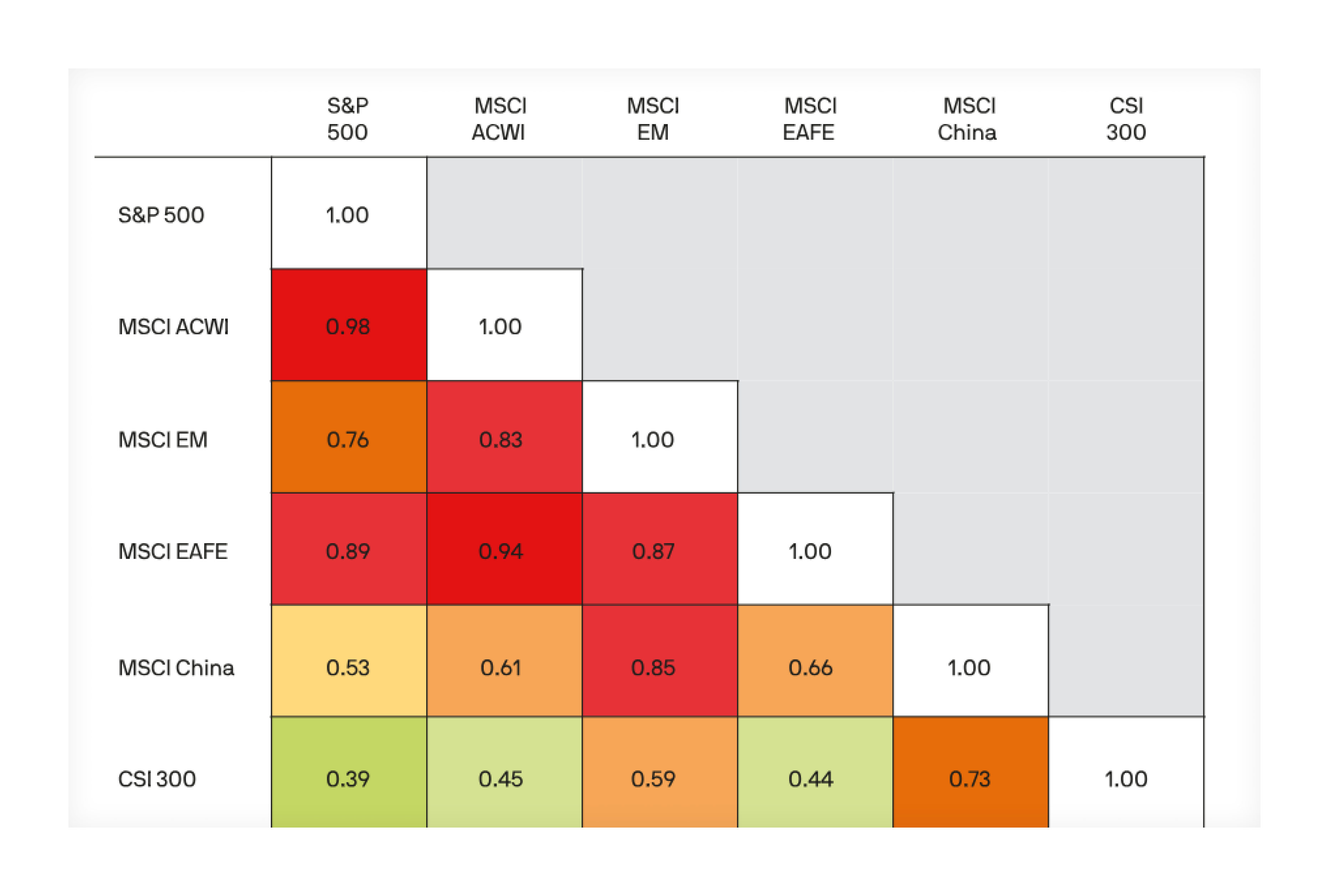 Correlations between A-shares and global equities