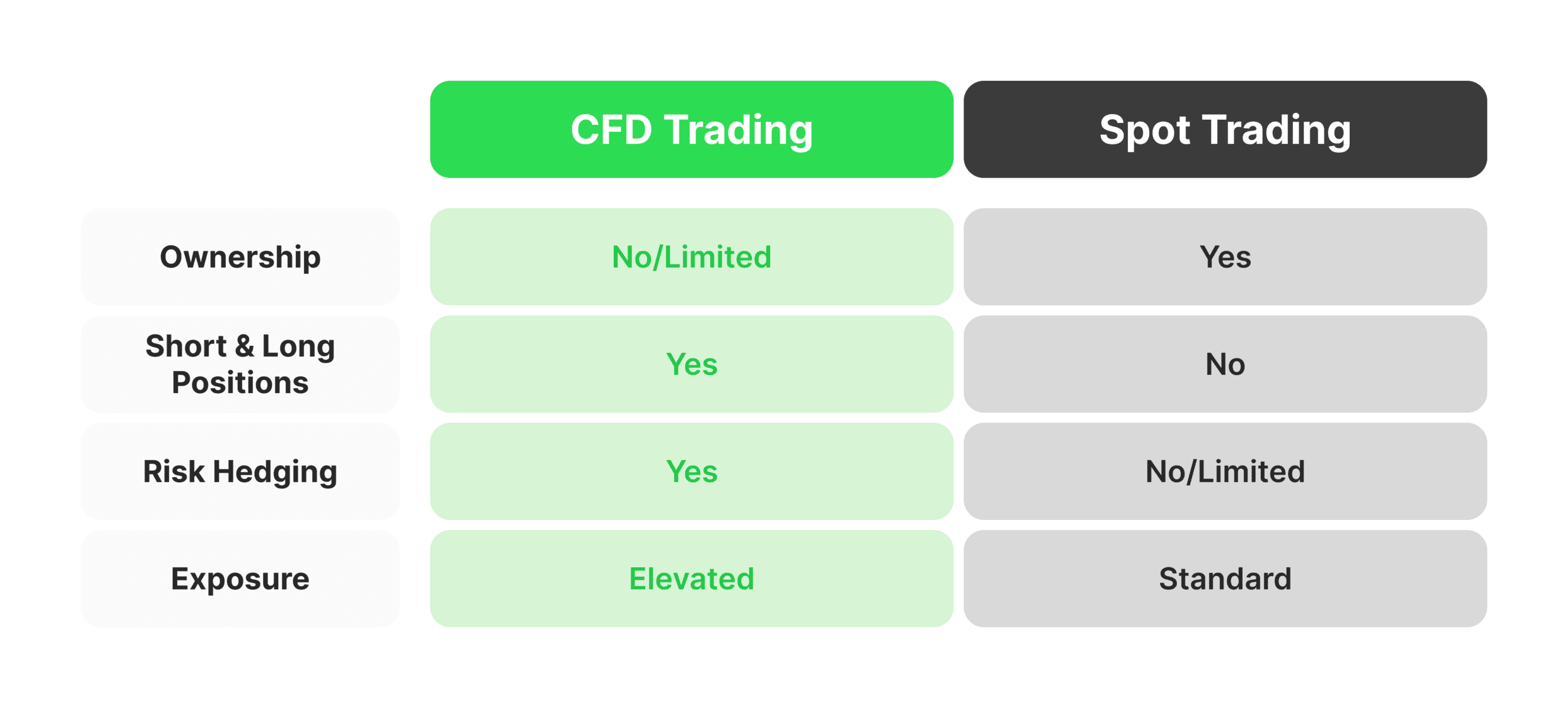Crypto CFDs vs Spot Trading