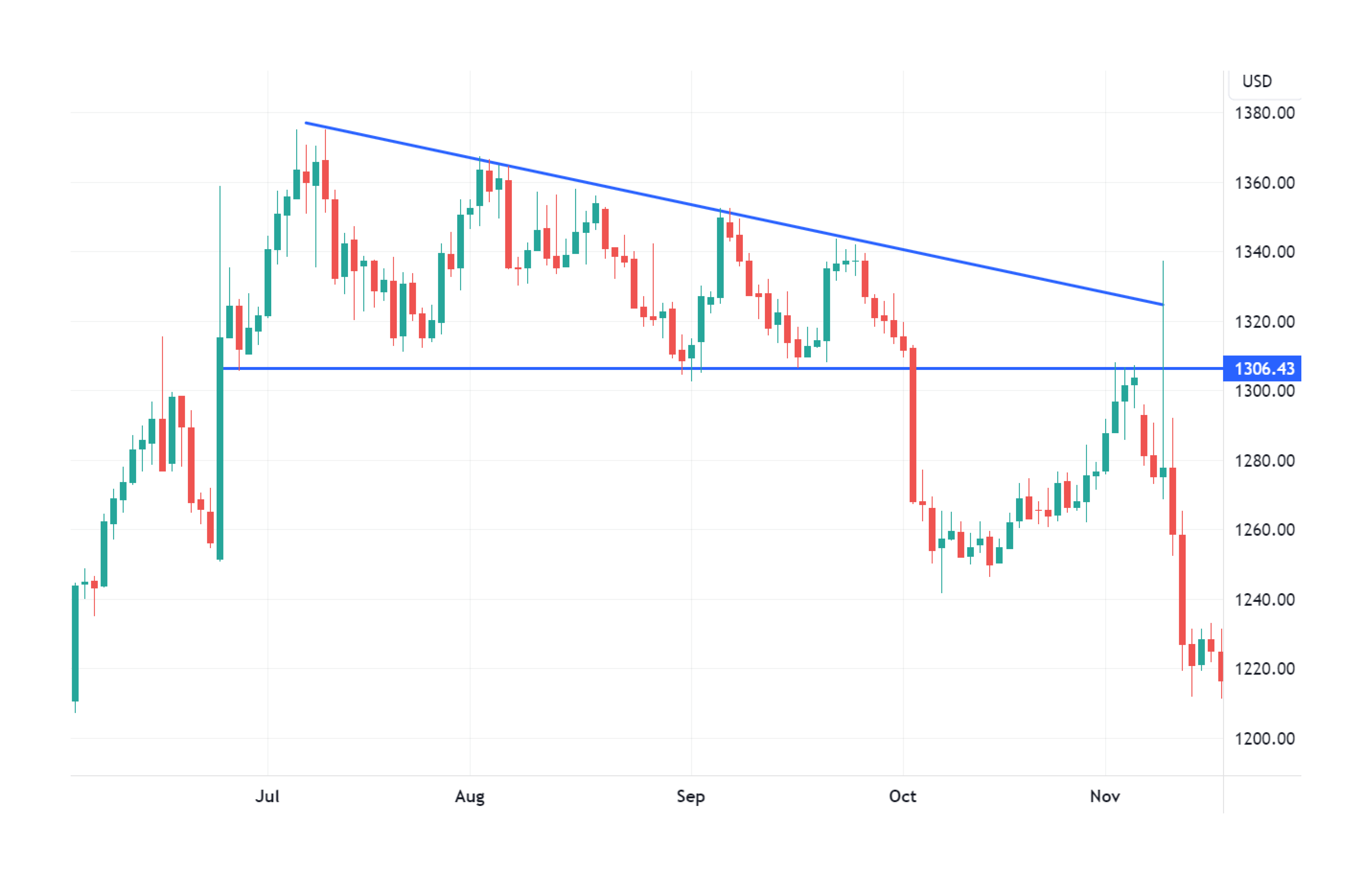 Descending triangle pattern