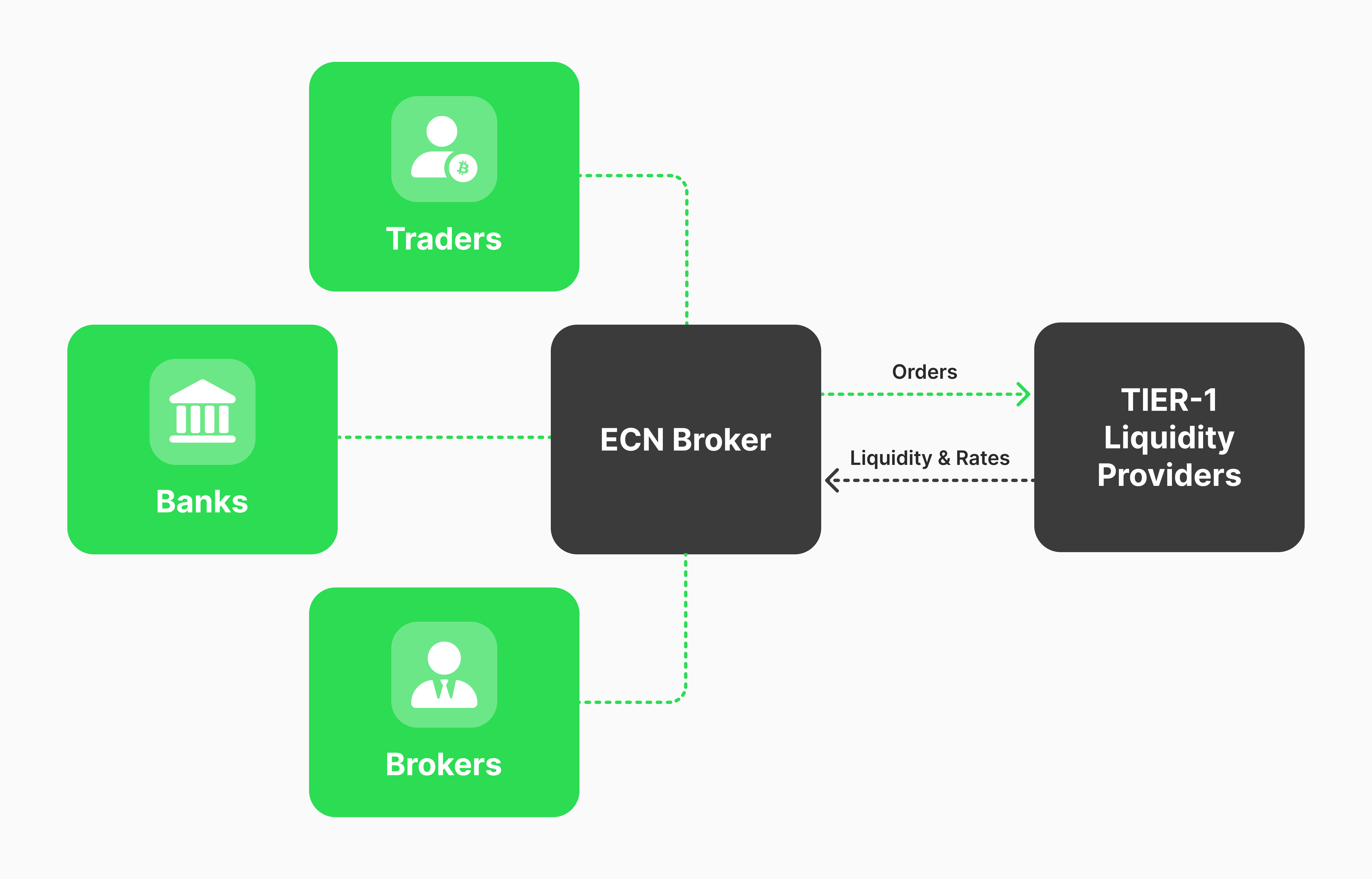 ECN broker working principle