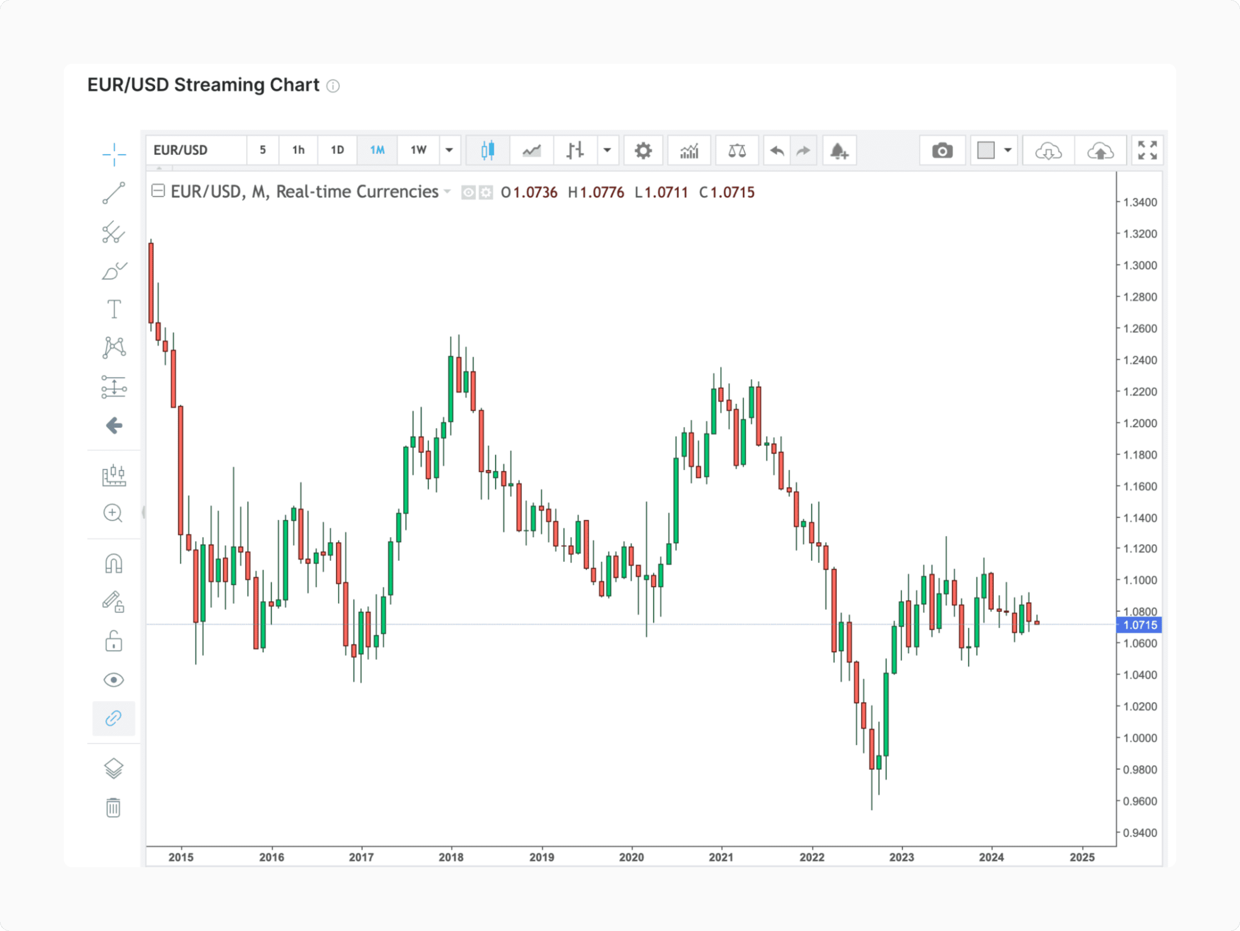 EUR:USD price chart