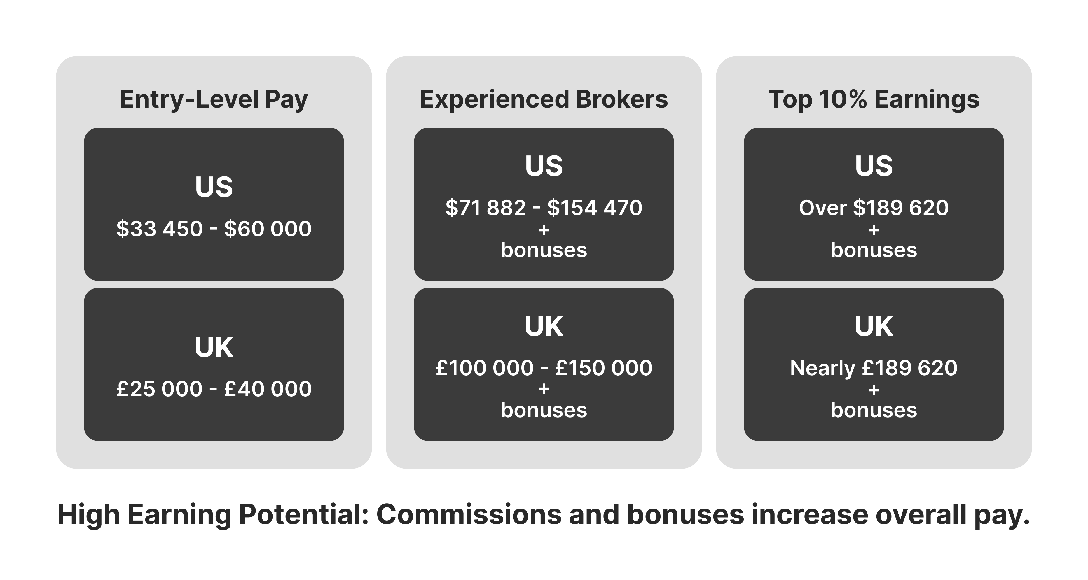 Earnings of a Stock Broker