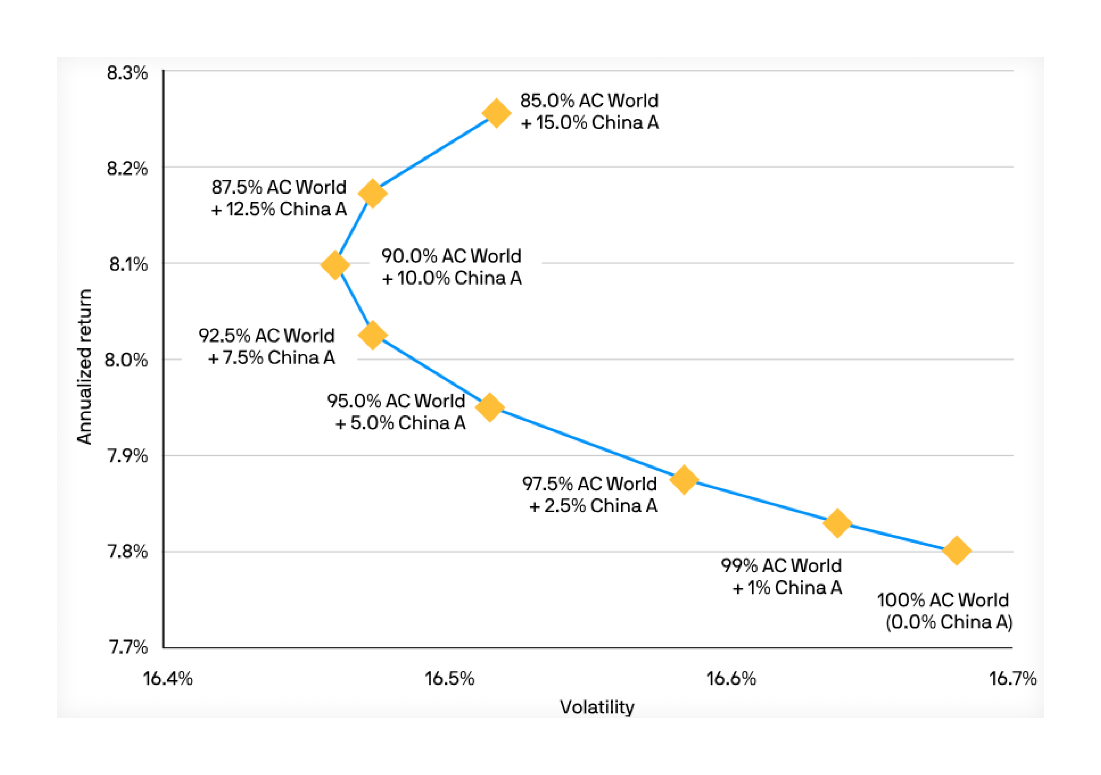  Efficient frontier, MSCI All Country World and China A-shares