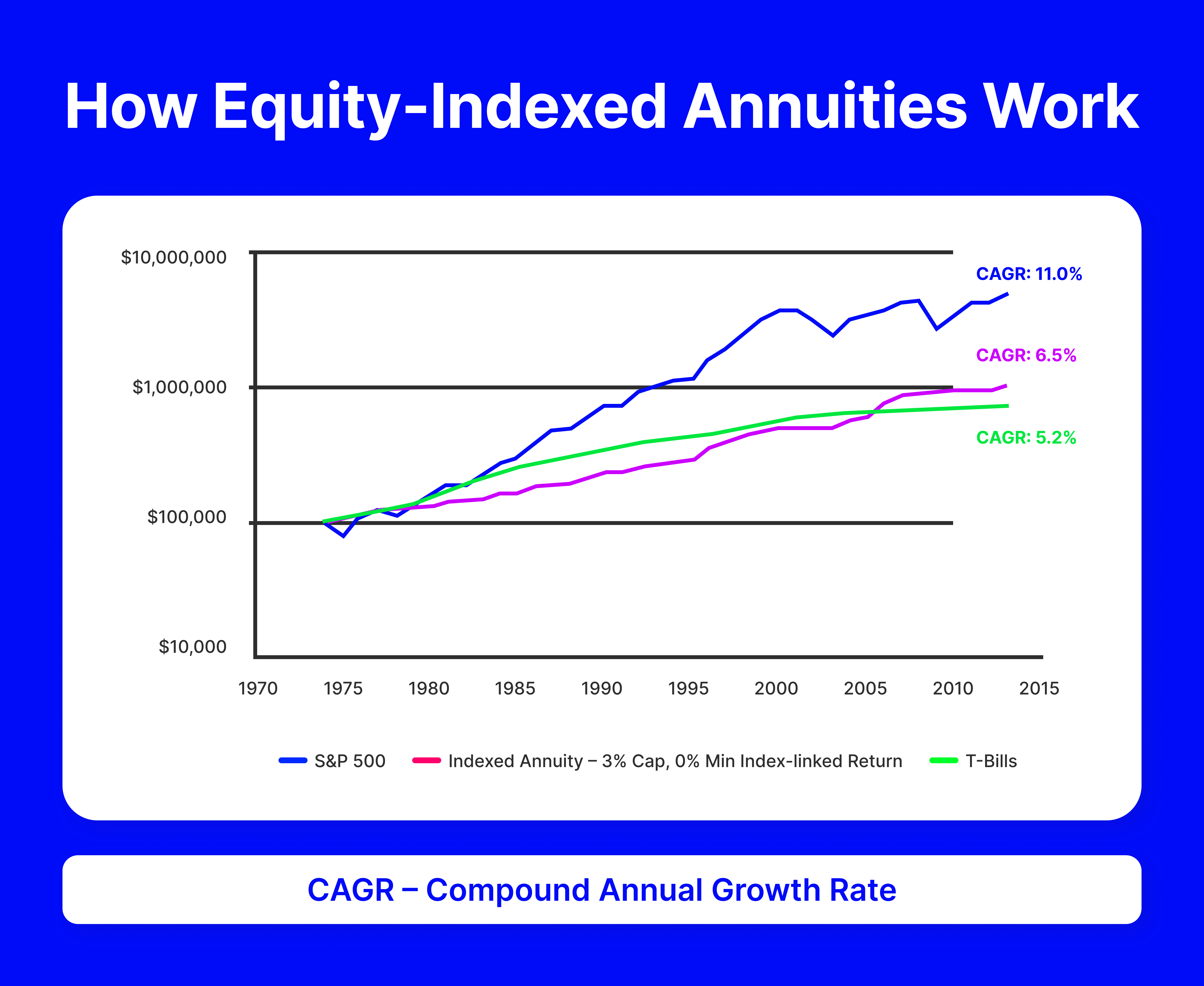 Example OF Equity - Indexed Annuities Performance