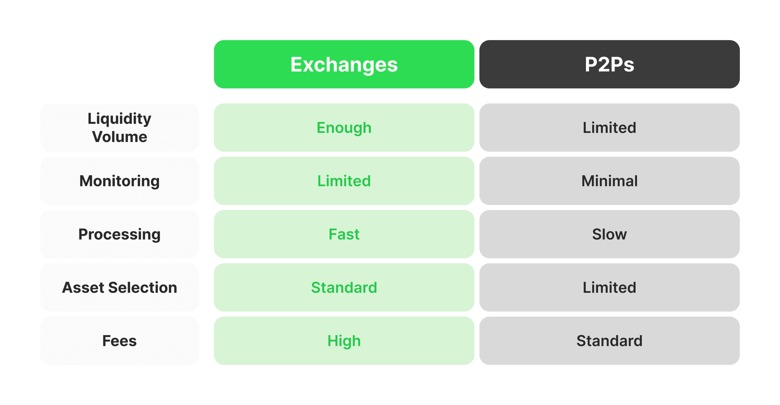 Exchanges and P2Ps as CFD Providers