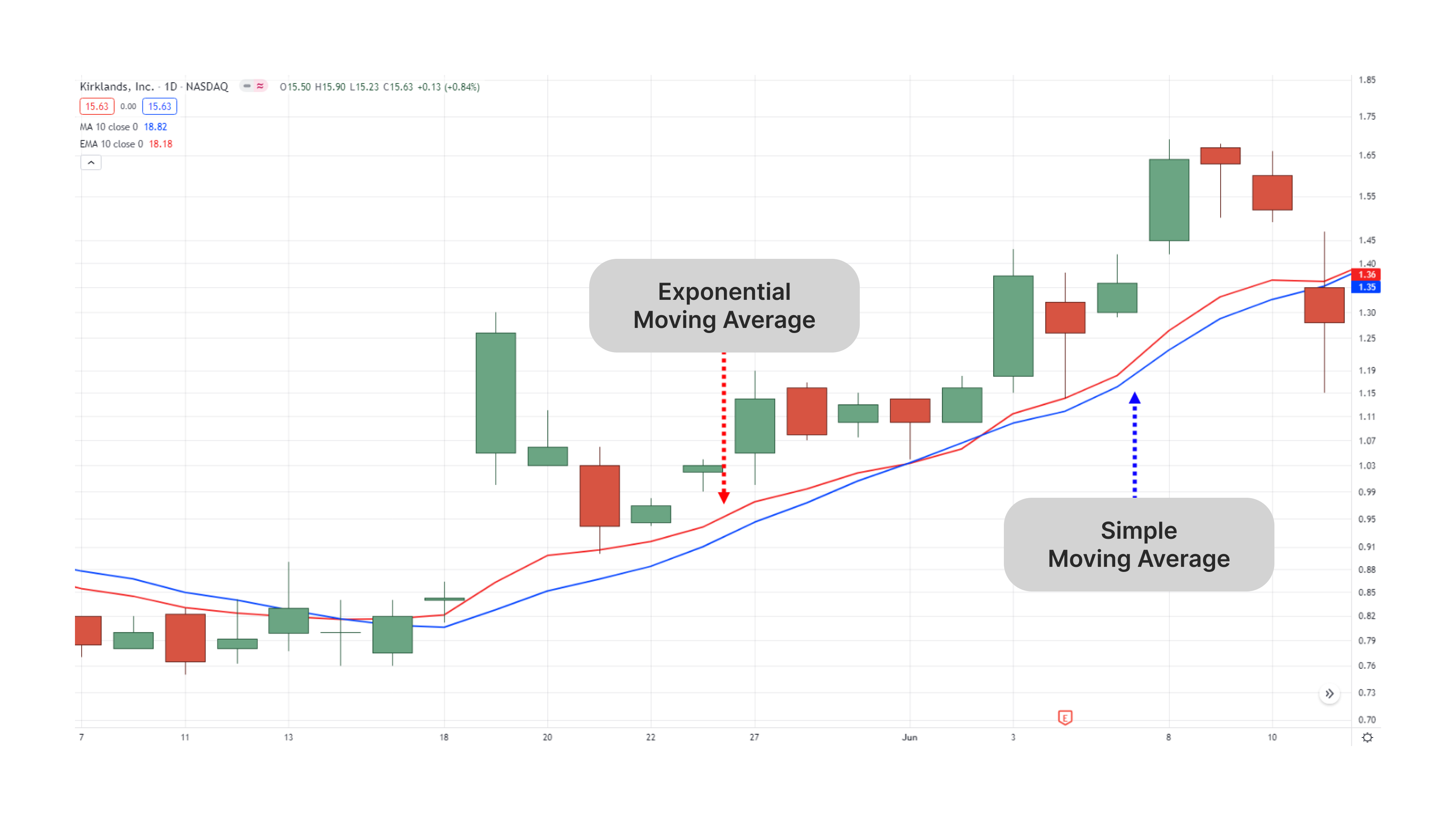 Exponential Moving Average (EMA)