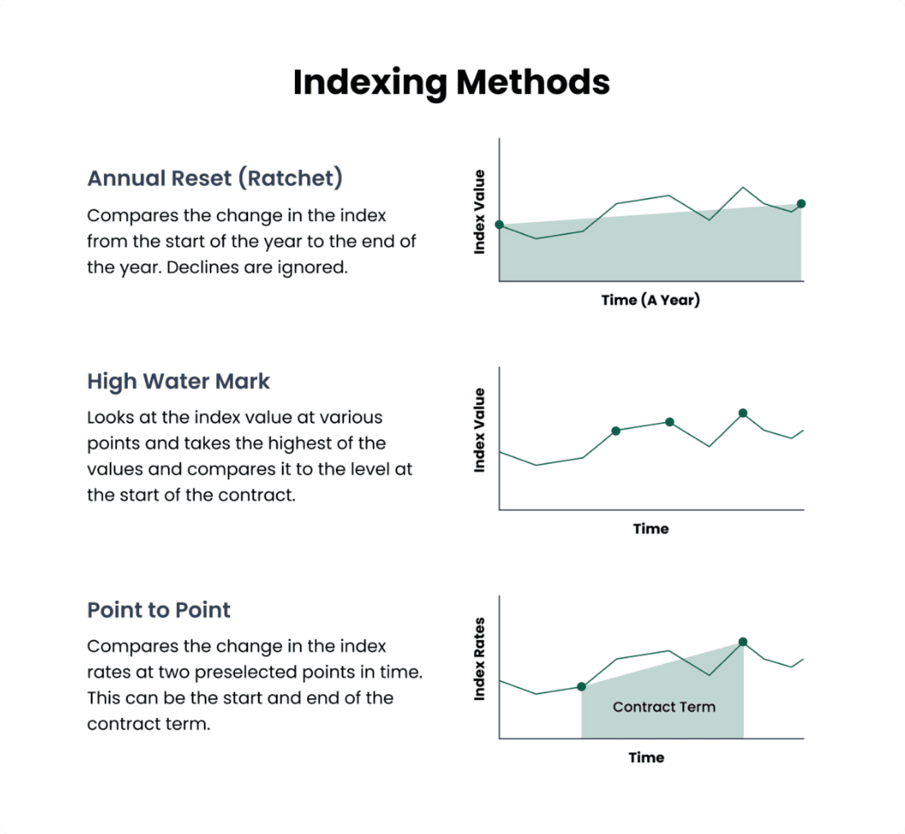 FIAs' indexation methods