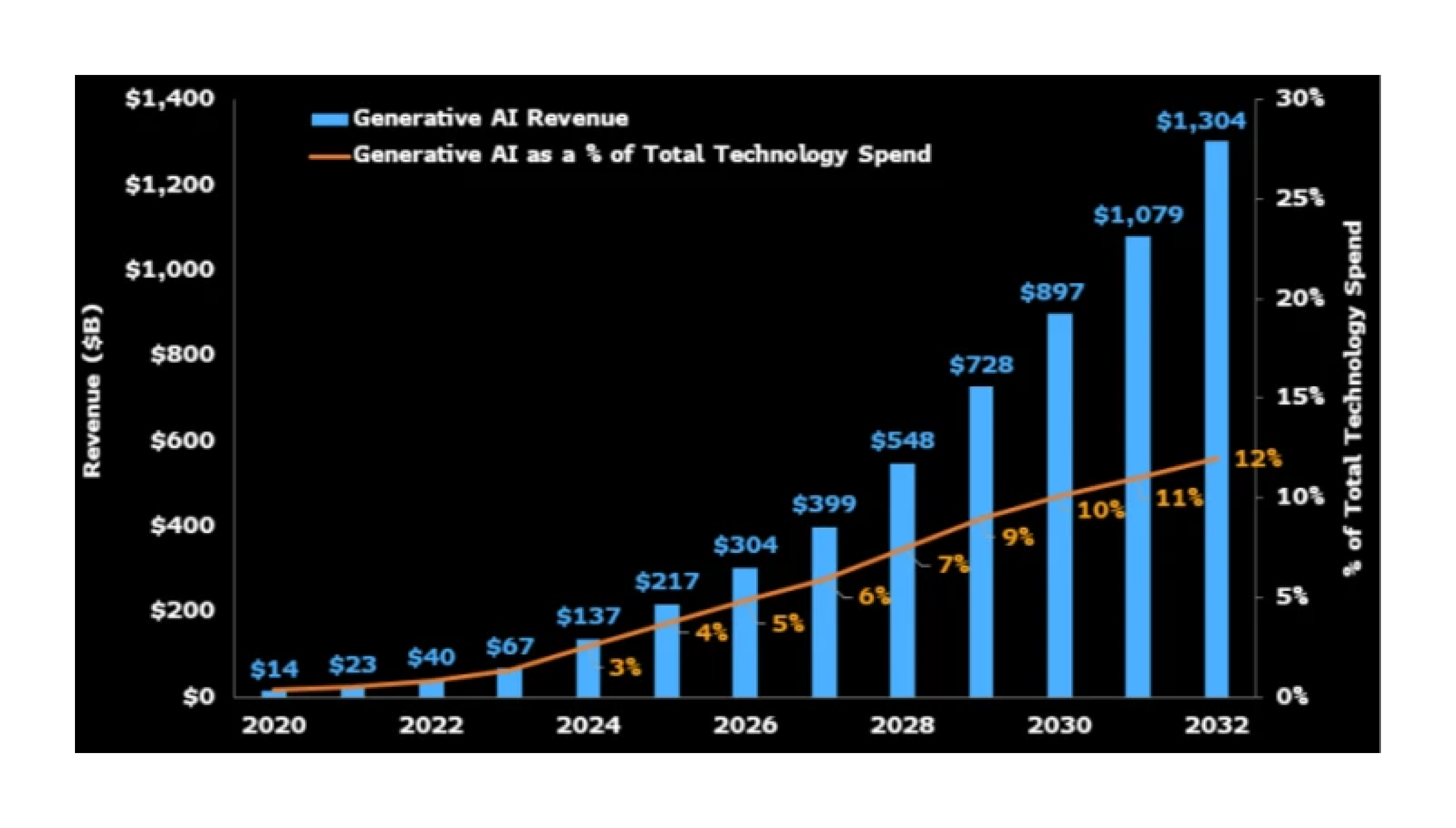 Generative AI Revenue (market cap) - worldwide
