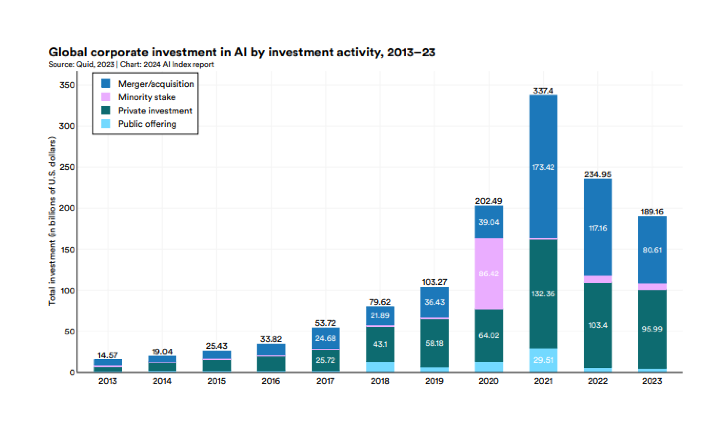 Global corporate investment in AI by investment activity, 2013–23