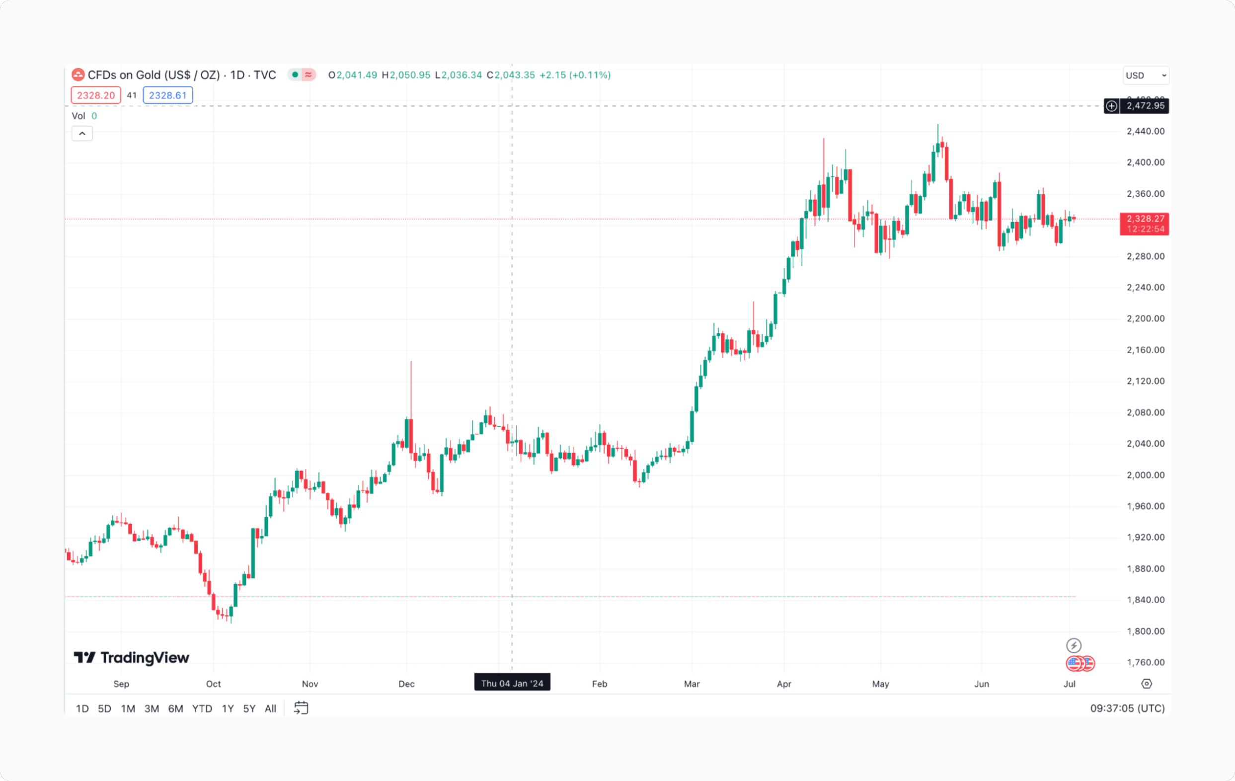 Gold price chart