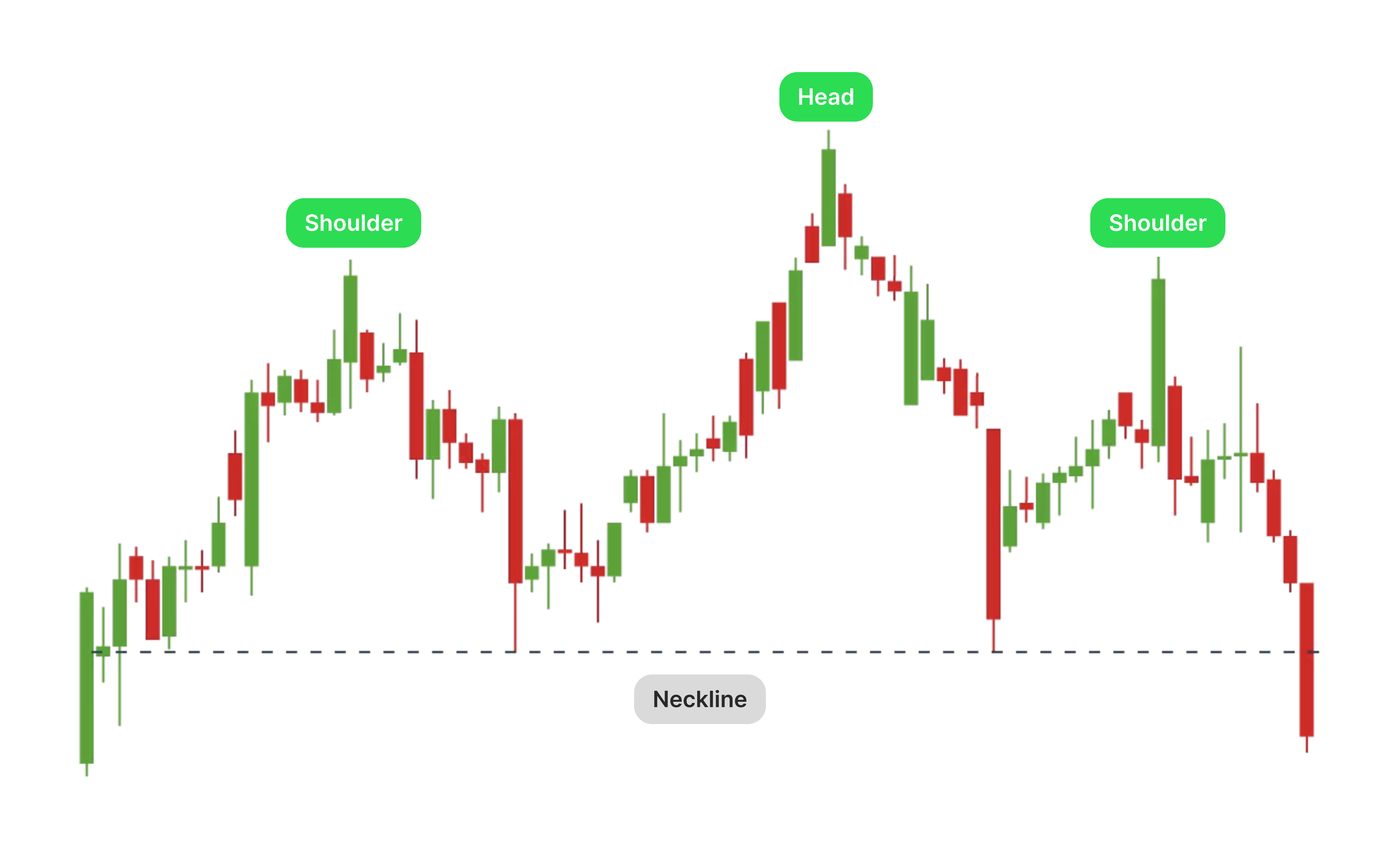 Head and shoulders pattern