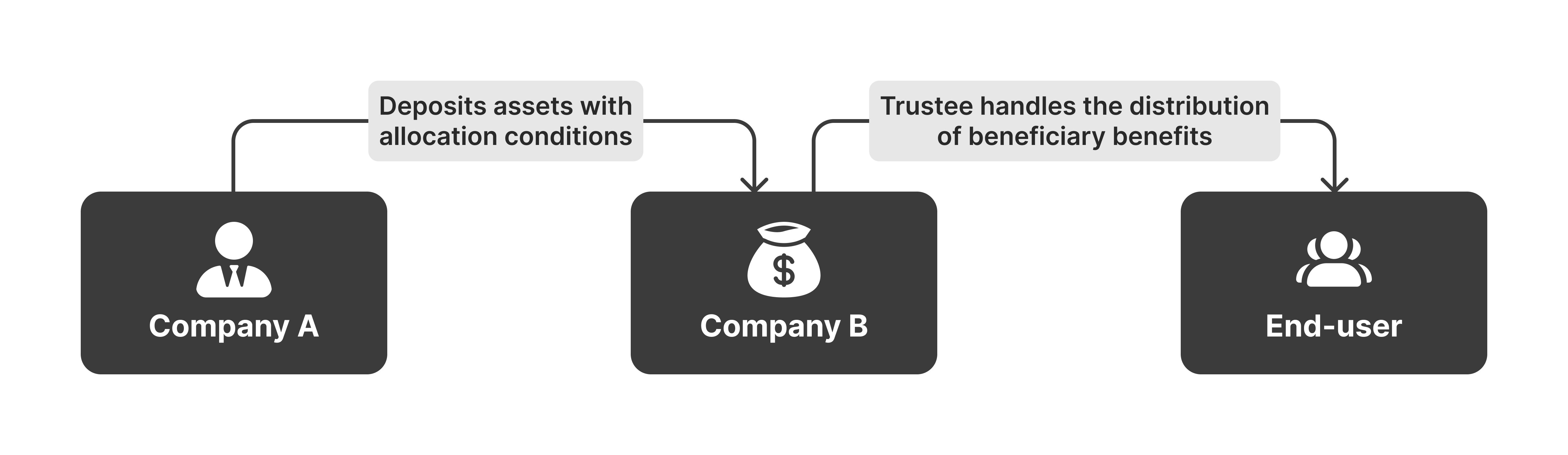 How Does a Trust Fund Work?