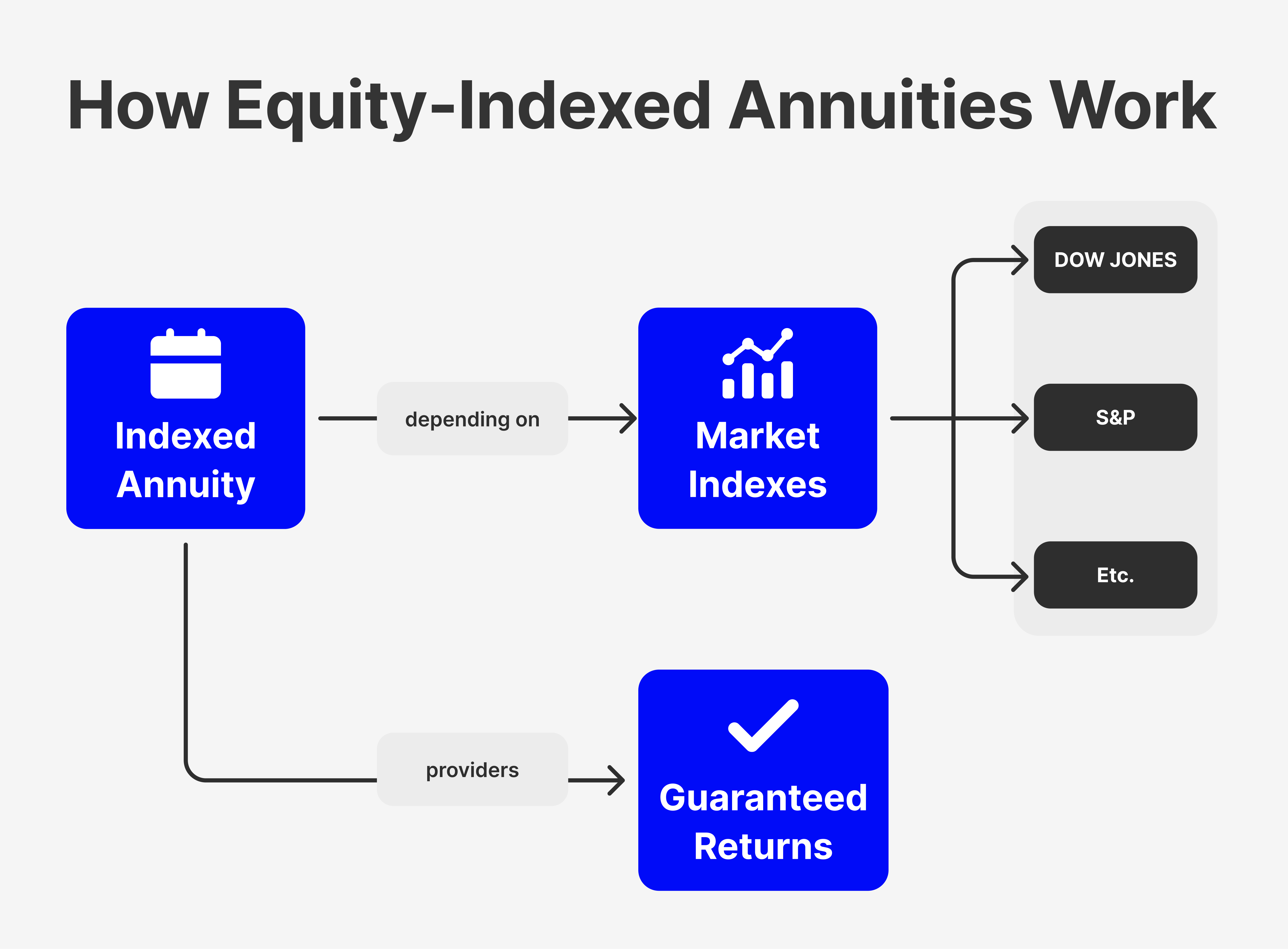 How Equity - Indexed Annuities Work 