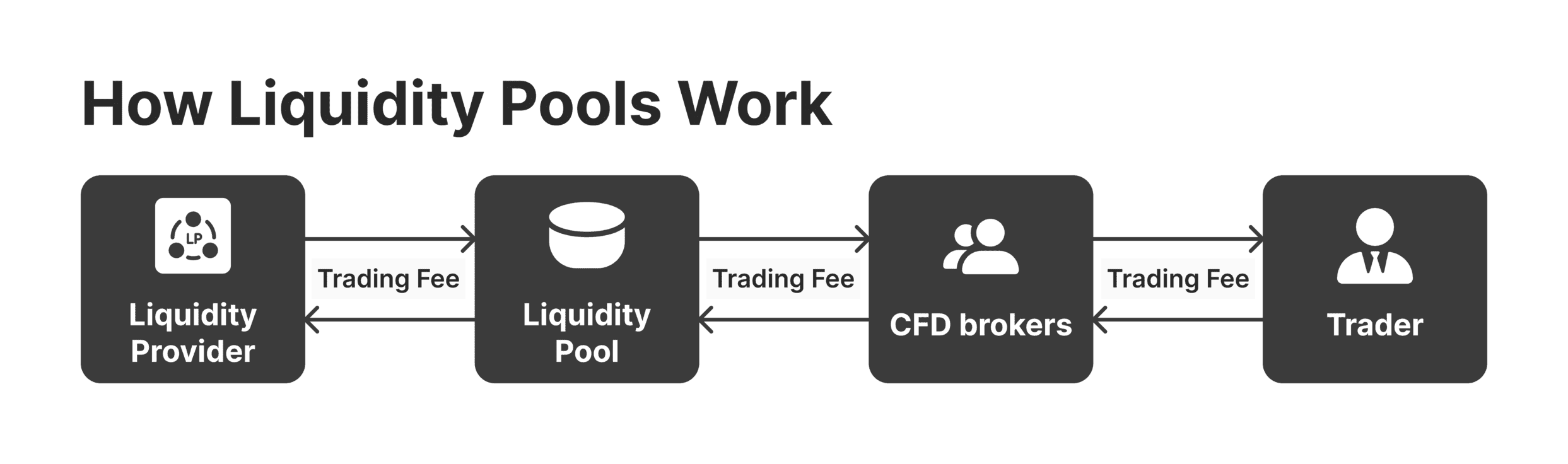 How Liquidity Works with CFDs