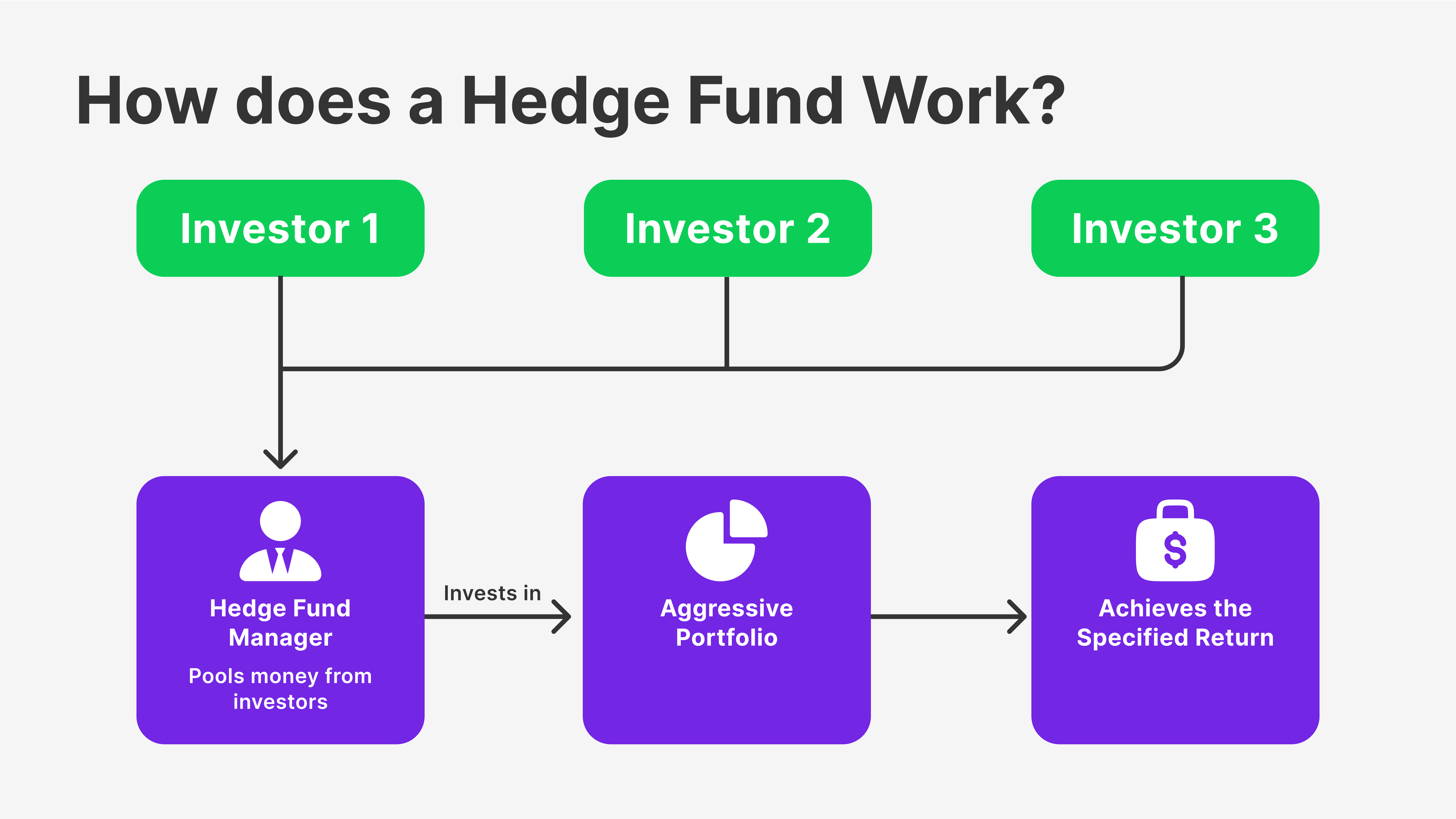 How hedge funds work