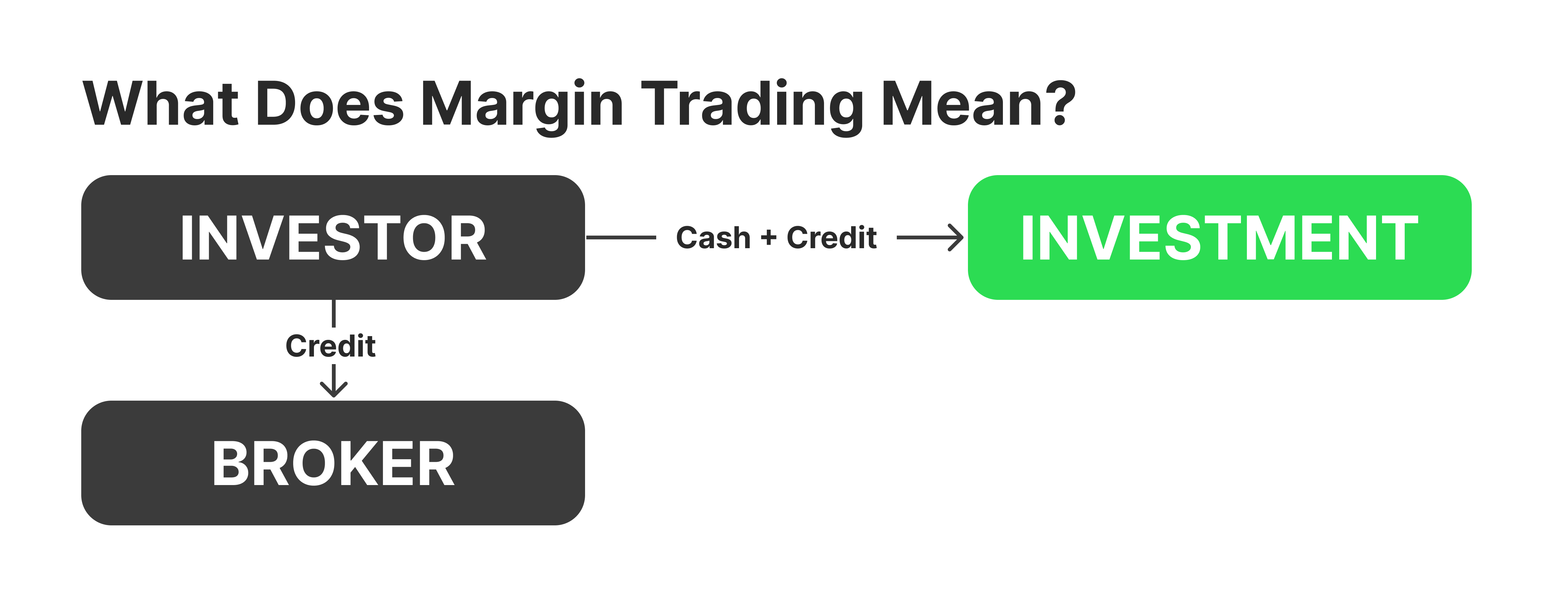 How leverage works