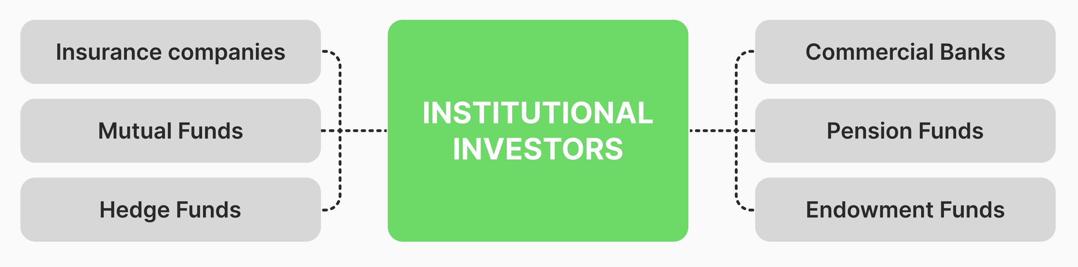  Institutional investors types