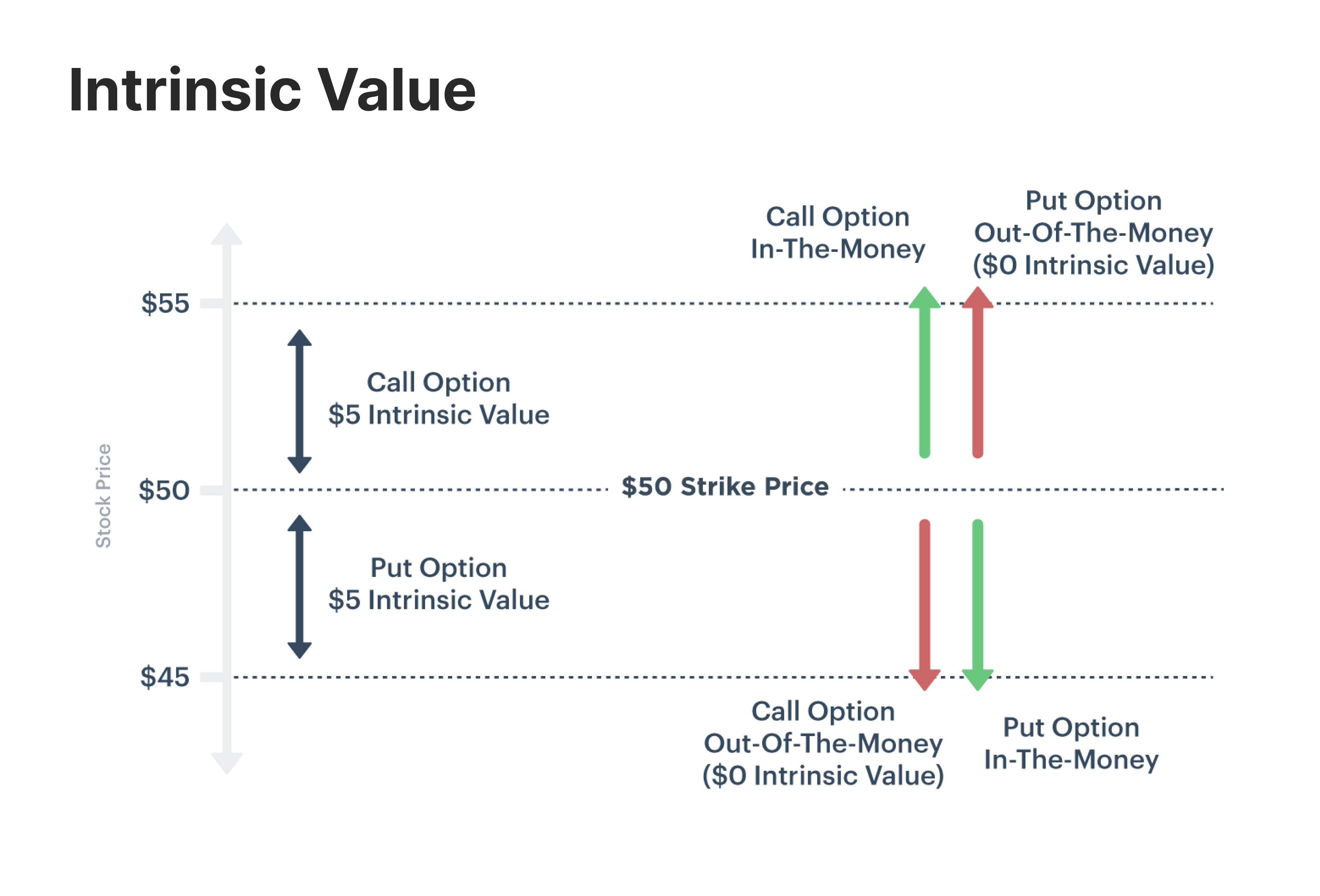 Intrinsic value