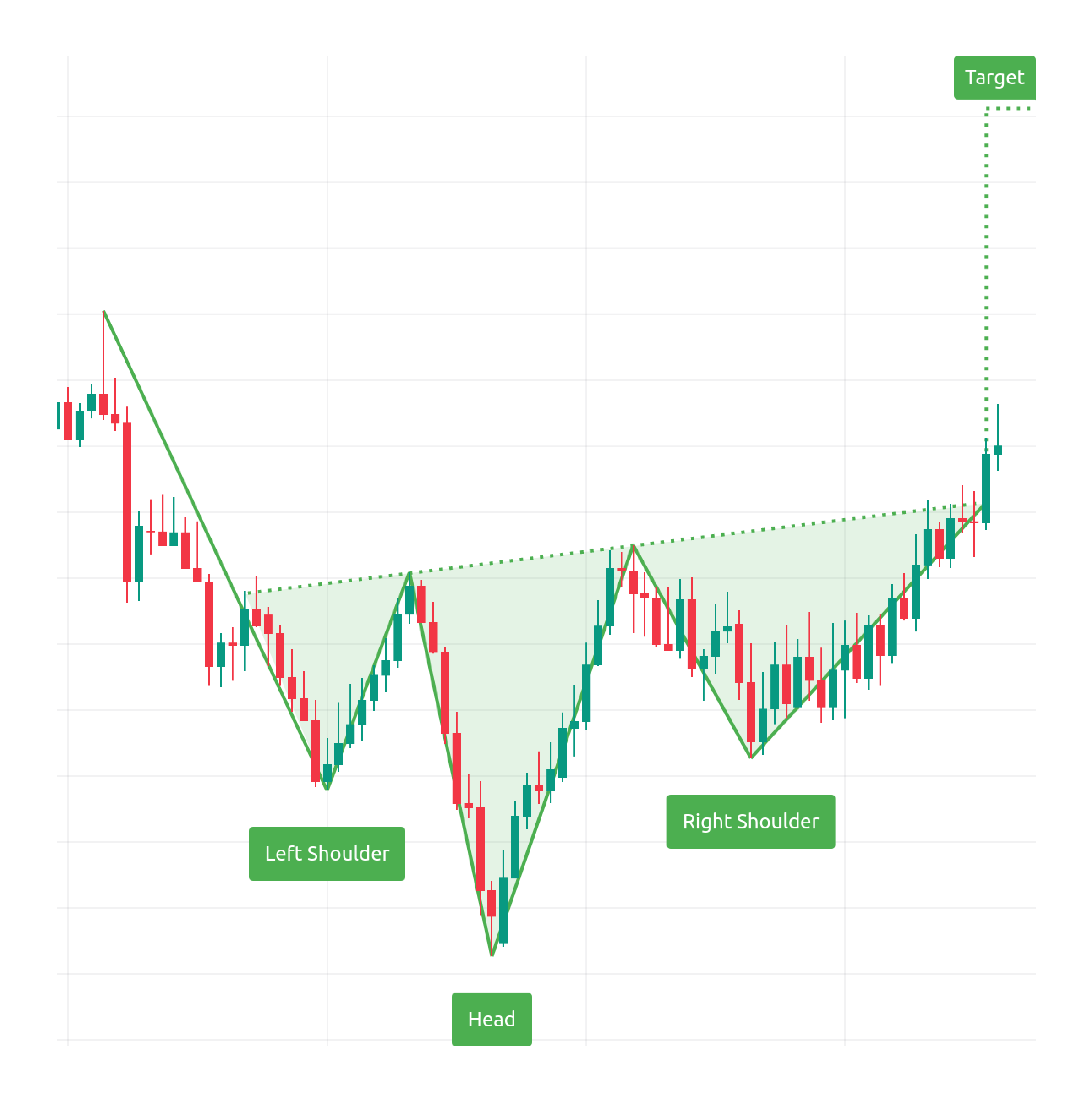 Inverse Head and Shoulders Pattern