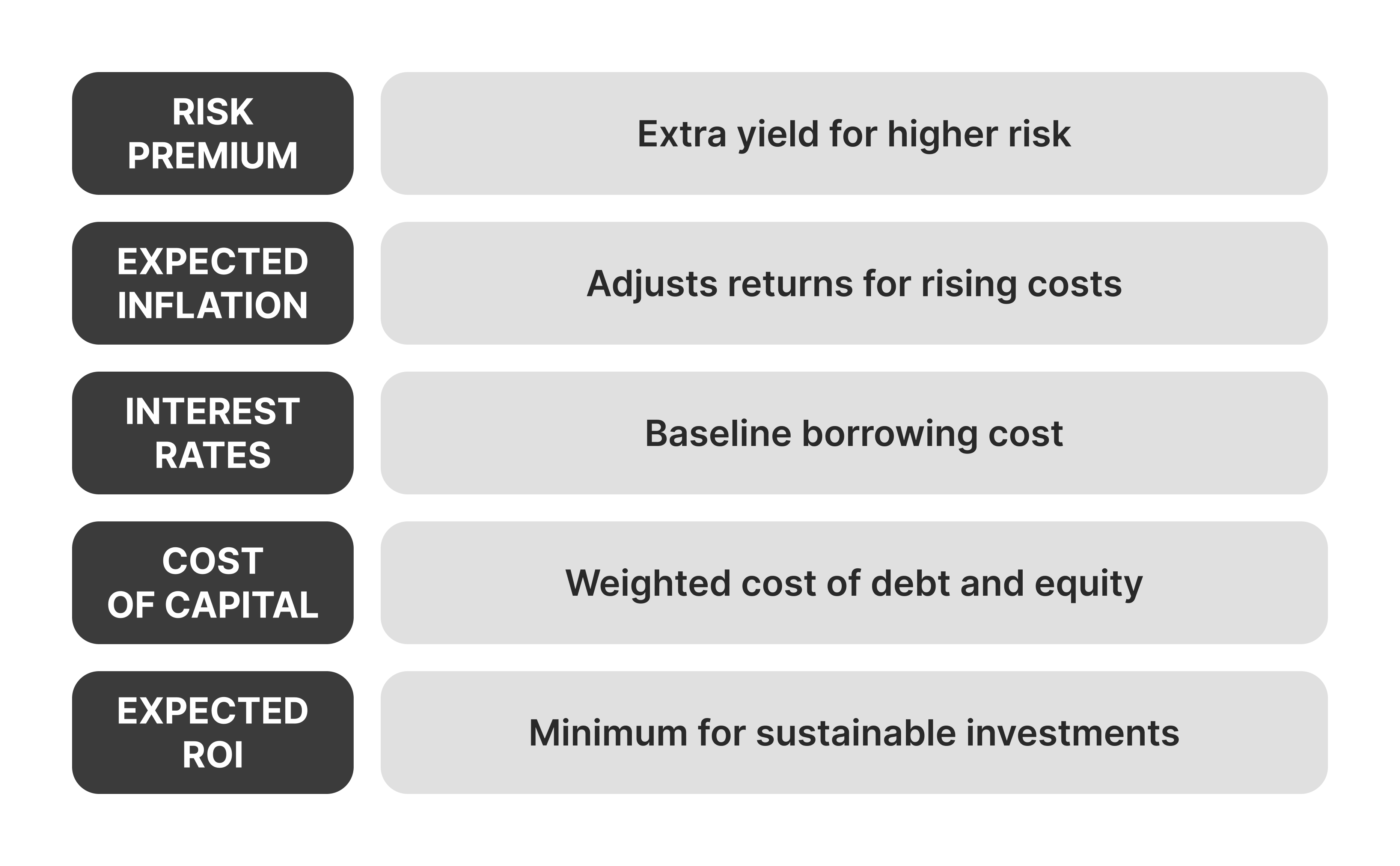 Key Factors in Hurdle Rate Calculation