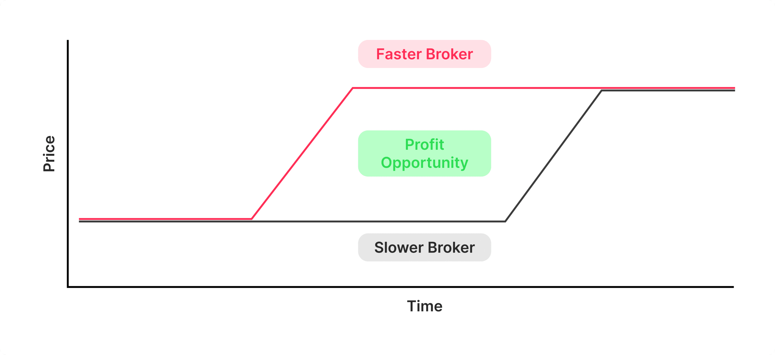 Latency Arbitrage Strategy