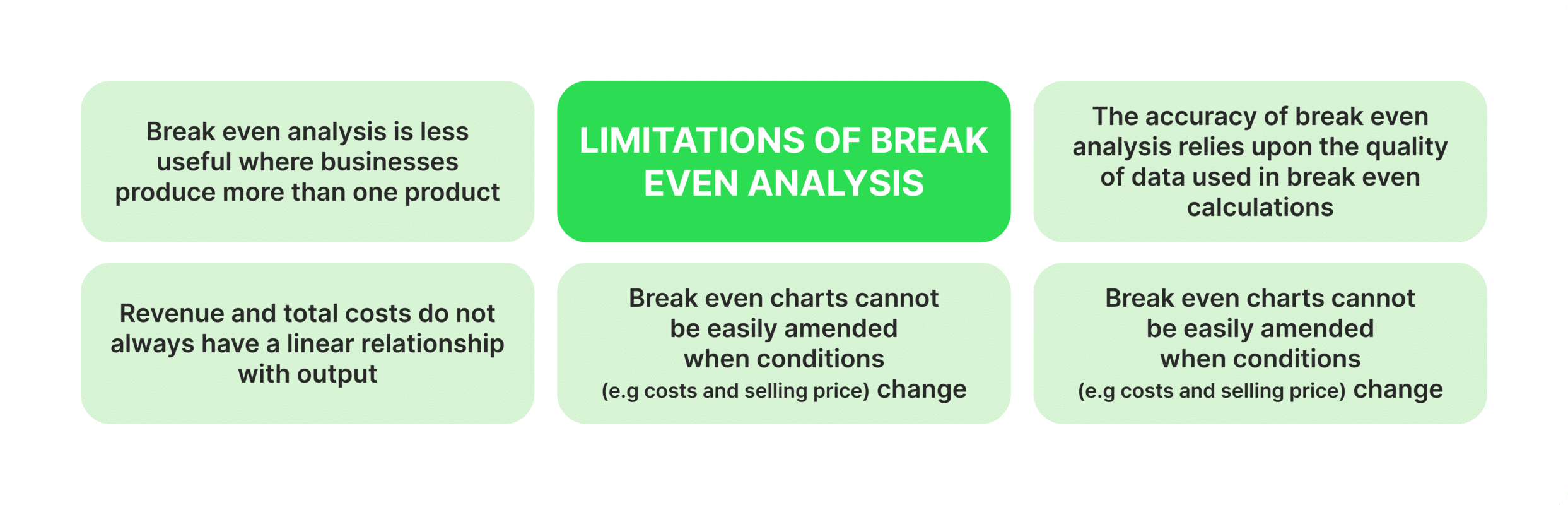 Limitations of break-even analysis