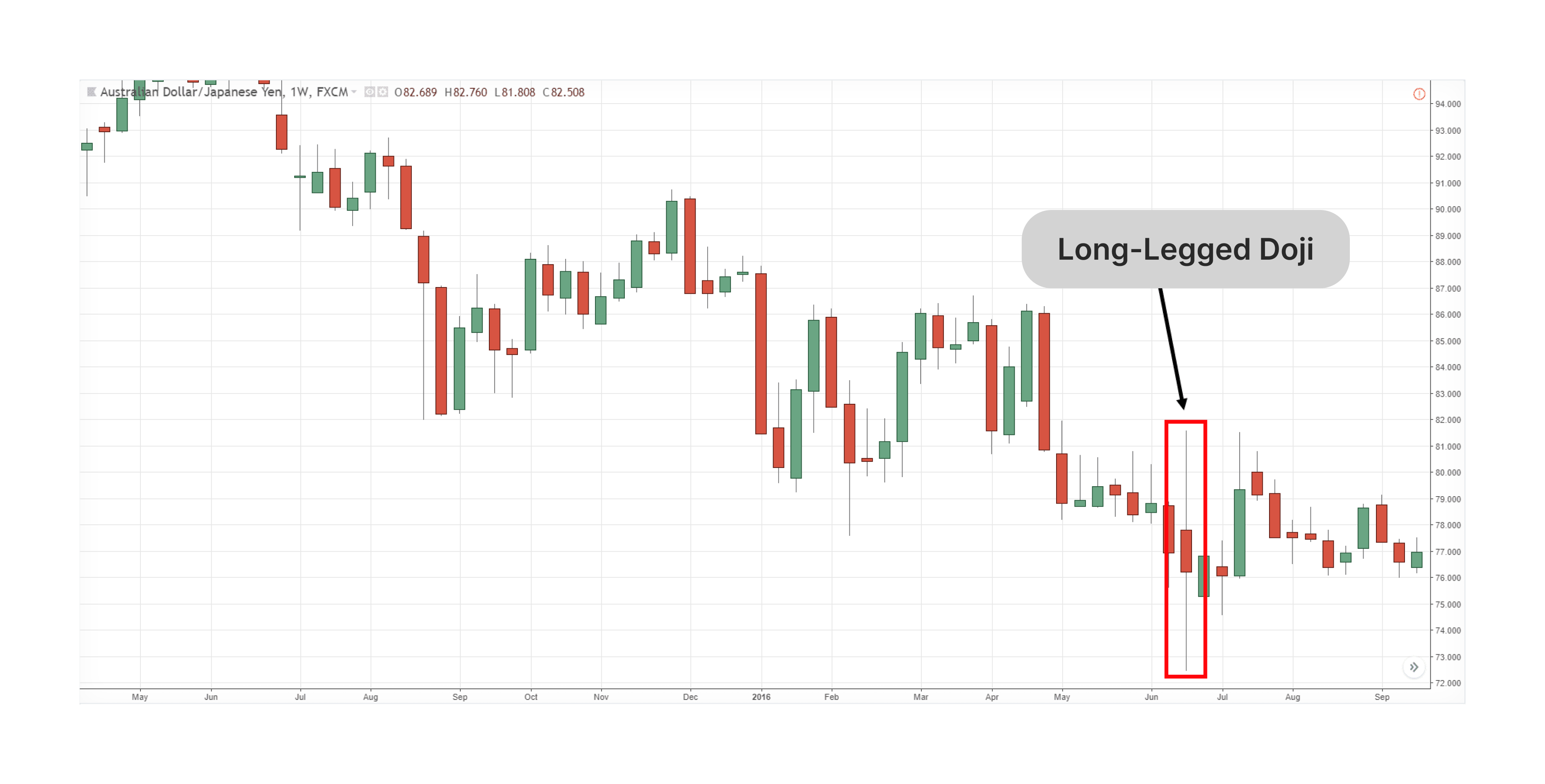 Long-legged doji chart visualization